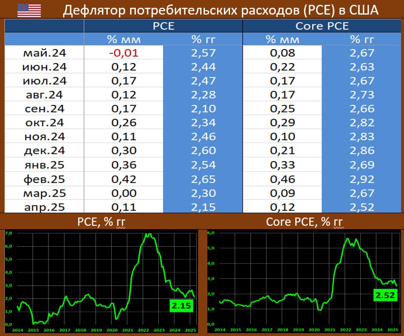 US PCE: ТРЕНД - ВПОЛНЕ УСТРАИВАЮЩИЙ ФЕДРЕЗЕРВ Федрезерв, как известно, таргетирует не индекс потребительских цен, а дефлятор потребительских расходов PCE . В прогнозах регулятора фигурирует именно этот показатель Вышедшая статистика BEA показывает, что в апреле динамика PCE составила 0.11% мм/2.15% гг ранее: 0.0% мм/2.30% гг , март с минуса был пересмотрен вверх, а ждали 0.1% мм и 2.2% гг Базовый индекс: 0.12% мм/2.52% гг ранее: 0.09% мм/2.67% гг , прогноз: 0.1% мм и 2.5% гг. Динамика расходов по большинству статей: услуги 3.3% гг vs 3.5% и 3.7% ранее , продовольствие 1.9% гг vs 2.0% и 1.5% , топливо -5.6% гг vs -5.0% и -1.2% , товары длительного пользования -0.3% гг vs -1.0% и -0.9% , повседневные товары -0.4% гг vs 0.1% и 1.1% Цифры неплохие, годовые темпы снижаются, можно, разве что посетовать на небольшое увеличение помесячной динамики. Услуги продолжают уменьшаться с определенно повышенных уровней, но не сильно быстро