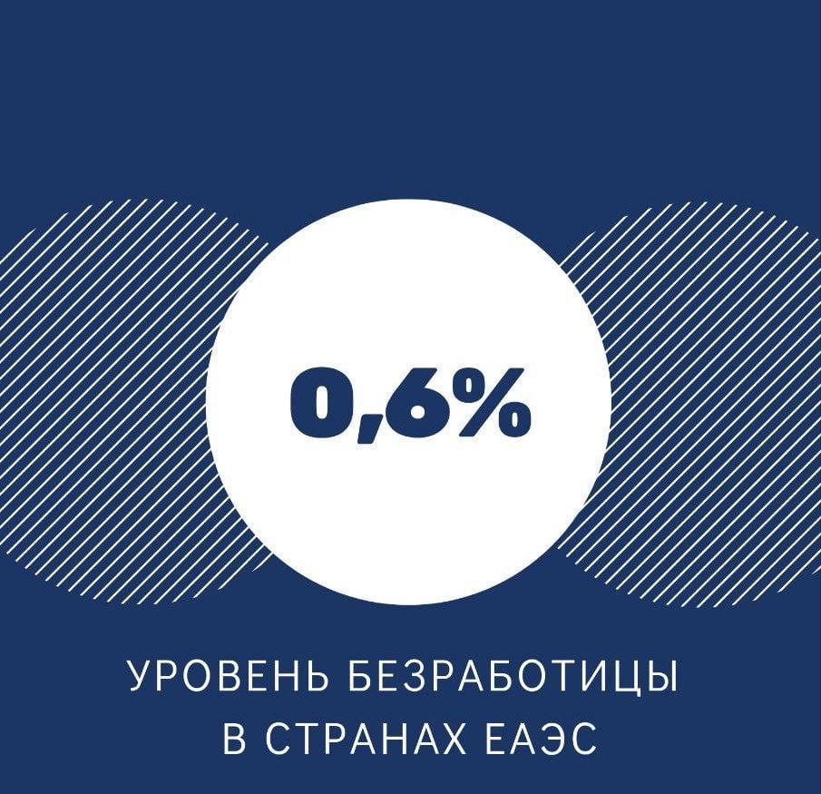 Число безработных в странах ЕАЭС составило 572,2 тыс. человек на конец 2024 года.   Показатель свидетельствует о сокращении уровня безработицы в государствах Союза на 19,4% по сравнению с 2023-м, сообщили в ЕЭК.