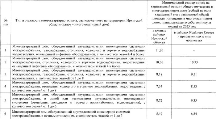 Сумма взносов за капремонт домов изменилась в Иркутской области с 1 января  Так, взнос на капремонт газифицированных многоэтажек от одного до восьми этажей составит 8,18 рублей за квадрат на юге Прибайкалья, на севере придется отдать 9,51 рублей. Жителей зданий без газа заплатят 7,34 рублей на юге и 8,53 на севере.  Сумма платежа за капремонт дома в четыре и более этажей с лифтом и без газа на юге обойдется в 10,36 рублей за квадратный метр. Жители северных районов отдадут 10,73 рублей за квадрат. В таких же домах, но с газом плата составит 11,26 рублей на юге Иркутской области.  Меньше всего будут платить обитатели домов до трех этажей с печным отоплением. В южных районах региона минимальный размер взноса составит 5,49 рублей, в районах севера 6,84 рублей.