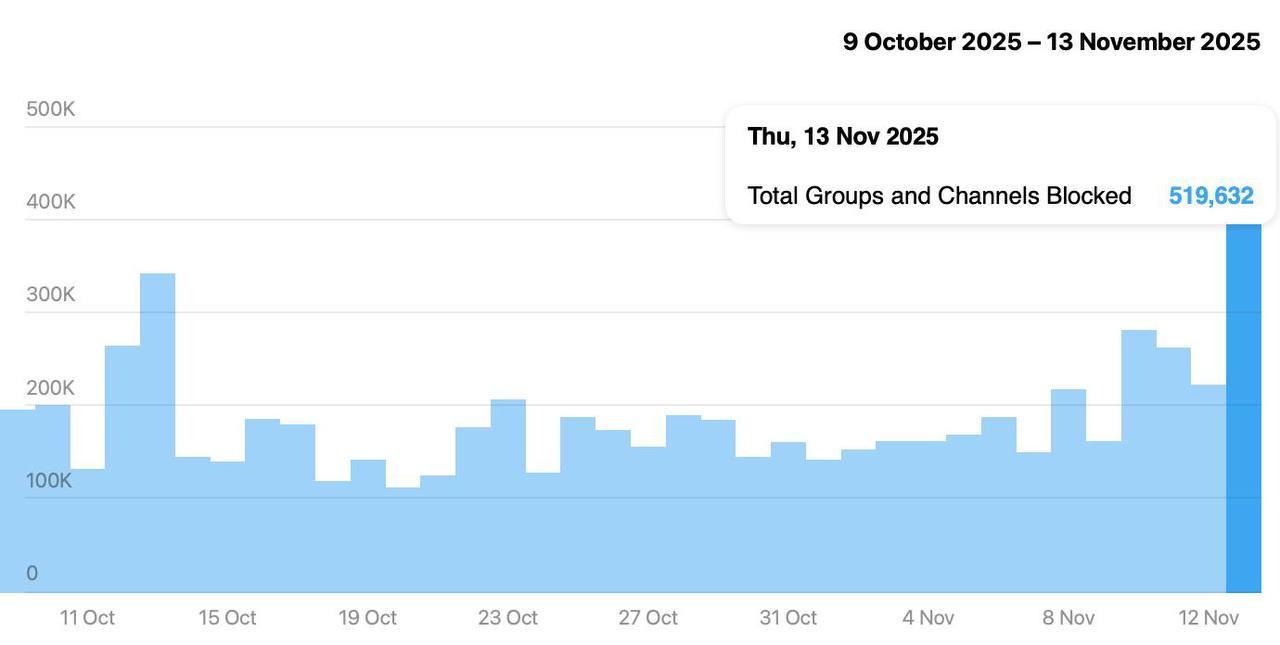 Telegram заблокировал 520 тысяч сообществ за вчера это рекорд за всё время Всего с начала года заблокировали 35 млн каналов с запрещёнкой