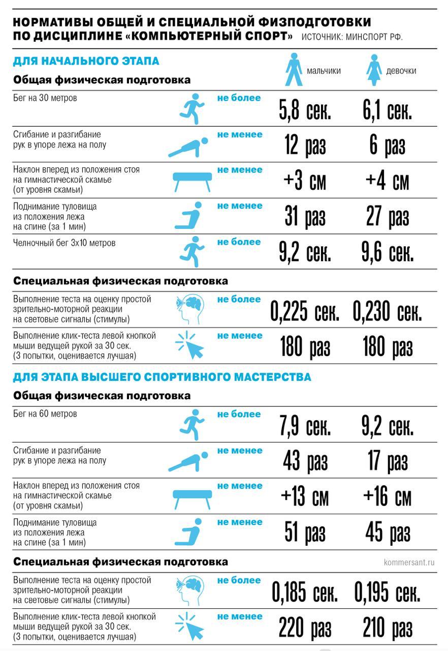 Минспорта утвердило нормативы для киберспортсменов — теперь нужны не только скилл и АИМ, но и физуха. Чтобы считаться спортсменом, геймер должен: — пробежать 30 м за 5,8 сек; — сделать минимум 12 отжиманий; — 31 раз на пресс; — и 180 кликов за 30 секунд для высшего разряда — 220 . Начинаем подготовку. media