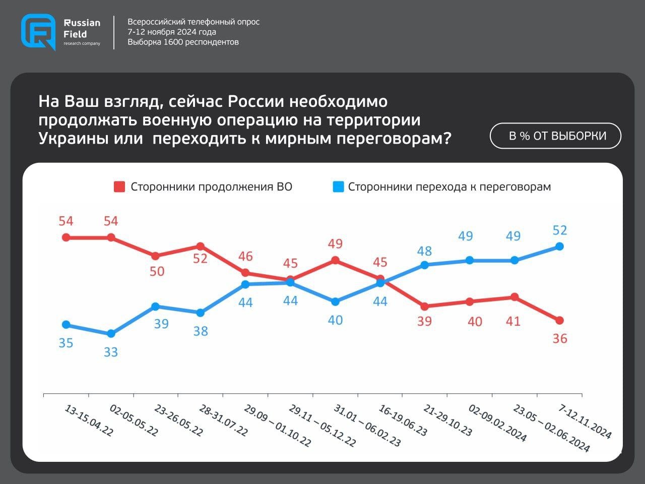 Соцопрос на 1001-й день СВО показал максимум россиян, выступающих за переговоры: 52% против 36.