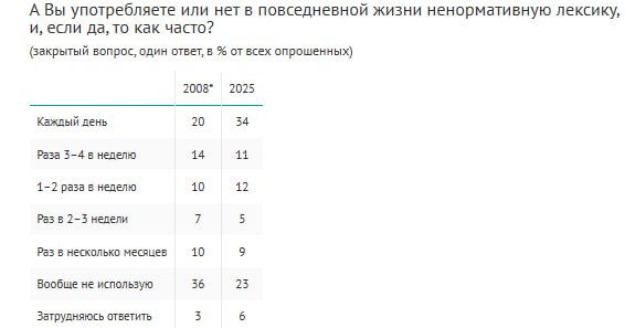 Мы стали сильно чаще ругаться матом господа и дамы Об этом говорит новый опрос ВЦИОМ Самый популярный вариант ответа каждый день С одной стороны осуждаю и не рекомендую следовать столь пагубной тенденции С другой не ну а че они это американцы ля