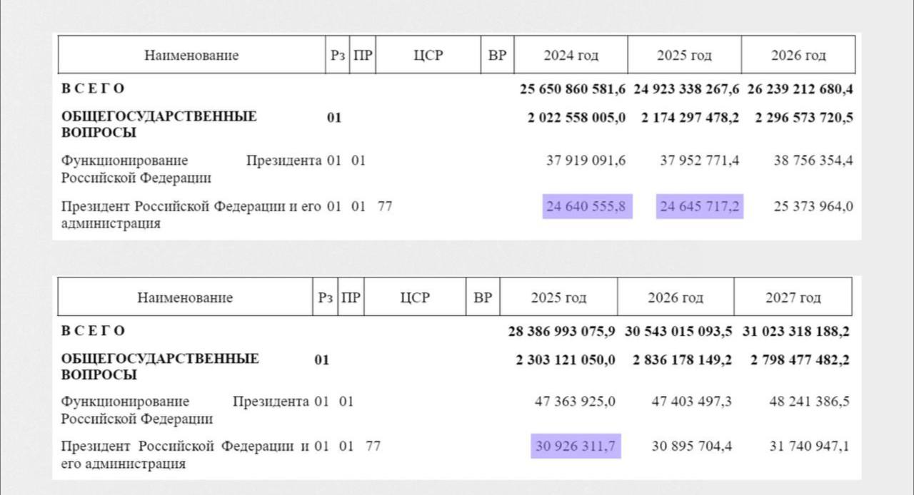 Расходы на содержание Путина и администрации президента вырастут на четверть в 2025 году  Содержание президента России и его администрации в 2025 году может обойтись налогоплательщикам почти в 31 млрд рублей. Такая сумма заложена в проекте федерального бюджета на 2025 год.  Это на 25,5% больше, чем в 2024 году, когда на работу президента и администрации выделили 24,6 млрд рублей. При этом в конце прошлого года, когда парламент принимал бюджет на текущий год, планировалось, что в 2025 году расходы на Путина и АП вырастут всего на 0,02%.