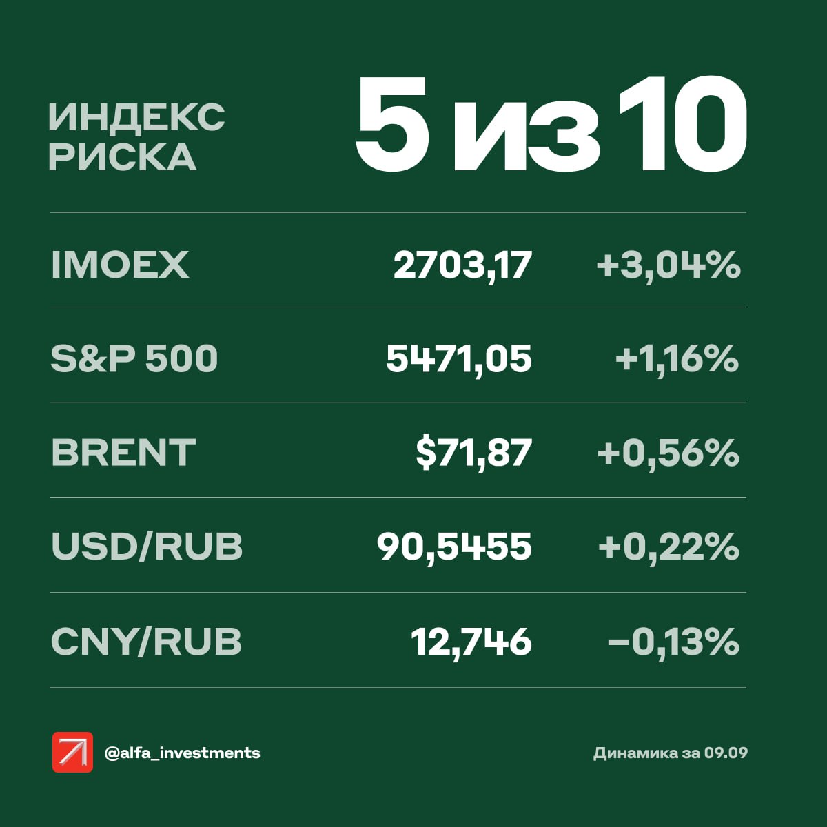 Российский рынок акций с утра стоит на месте: +0,01% у индекса Мосбиржи на 10:10 мск. Растут котировки Магнита  +0,37% , Банка Санкт-Петербург  +0,1%  и МКБ  +0,06% . А снижаются — Северстали  −2,57% : акции сегодня первый день торгуются без дивидендов. Ещё теряют бумаги Русагро  −2,33%  и АФК «Системы»  −1,73% .    В августе Сбербанк заработал 142,7 млрд рублей чистой прибыли по российским стандартам  +1,3% год к году . Henderson раскроет продажи за аналогичный период.    ОПЕК представит ежемесячный аналитический отчёт с прогнозом спроса и предложения на рынке нефти.  5   Наш индекс риска — 5 баллов из 10. Так аналитики Альфа-Инвестиций оценивают влияние произошедших накануне событий      Индекс Мосбиржи прибавил 3%, а обороты выросли. В лидерах роста — айтишники: ВК  +5,85%  и Ozon  +6,89% . По мнению наших аналитиков, подъём может быть кратковременным из-за больших долгов компаний. Группа Позитив, Софтлайн и Диасофт выглядят интереснее.    Лучше рынка из-за ослабления рубля были экспортёры: Северсталь  +5,6% , НЛМК  +5,7% , Новатэк  +3,1% .    Бумаги Русагро в моменте теряли больше 5%: акционеры компании не одобрили переезд бизнеса в Россию. Просадку быстро выкупили: Русагро всё равно сменит прописку — по закону об экономически значимых организациях. Как должна проходить перерегистрация и что будет с акциями — рассказали здесь.    Акции в США прибавили: рынок ждёт снижения инфляции. Данные за август выйдут завтра до открытия торгов и станут последними перед заседанием ФРС по ключевой ставке. Инвесторы рассчитывают, что ставка пойдёт вниз. По традиции в день презентации новых продуктов не росли акции Apple.  Больше информации от наших аналитиков  Как мы считаем индекс риска