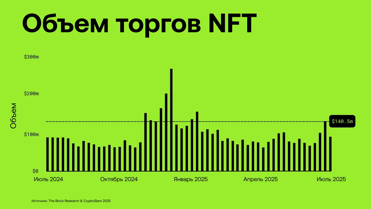 Объем торгов NFT в июле превысил $140 млн — это самый высокий показатель с января!  Лидером роста невзаимозаменяемых токенов является Ethereum.  Обычный всплеск роста или начало новой волны спроса на NFT?