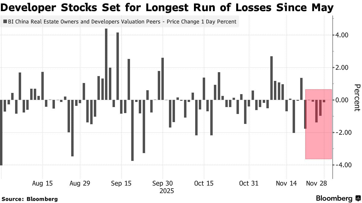 Рынки Китая потрясены China Vanke Co возрождает опасения по поводу кризиса недвижимости bloomberg Мусорные долларовые облигации китайских застройщиков упали в среднем на 5 центов после неожиданной ситуации с Ванке в среду вечером Акции компаний сектора недвижимости упали более чем на 4 5 за шесть торговых сессий по пятницу что стало самой продолжительной серией потерь за полгода Показатели взыскания задолженности с кредиторов в случае неблагополучных застройщиков в Китае начинают становиться более очевидными и картина становится мрачной jkinvest news jkinvest