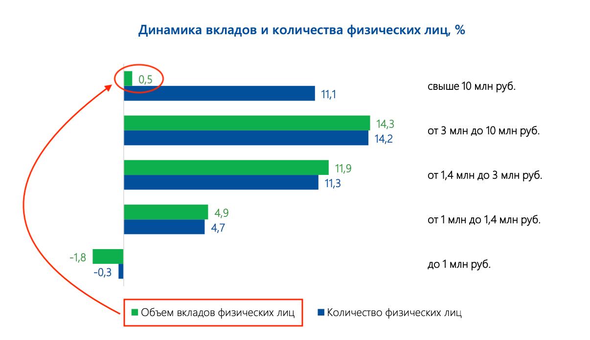 За 1 полугодие 2025 года объём средств на вкладах населения вырос на 6.4% — АСВ  С учётом того что средняя ставка по вкладам в 1 полугодии была 16-20%  8-10% за полгода  можно сказать что у нас начинается отток средств со вкладов.  И главные виновники - вкладчики со вкладами свыше 10 млн рублей, объём средств на которых вырос всего лишь на 0.5%    Вот и пример перетока денег со вкладов куда-то  в облигации? .