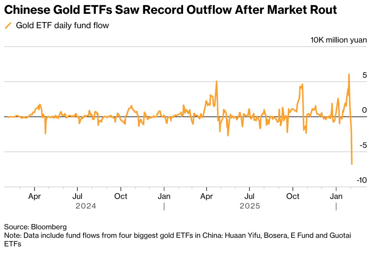 Крупнейшие в Китае биржевые фонды обеспеченные золотом зафиксировали самый масштабный суточный отток средств за всю историю наблюдений было выведено 6 8 млрд или около 980 мл jkinvest news jkinvest