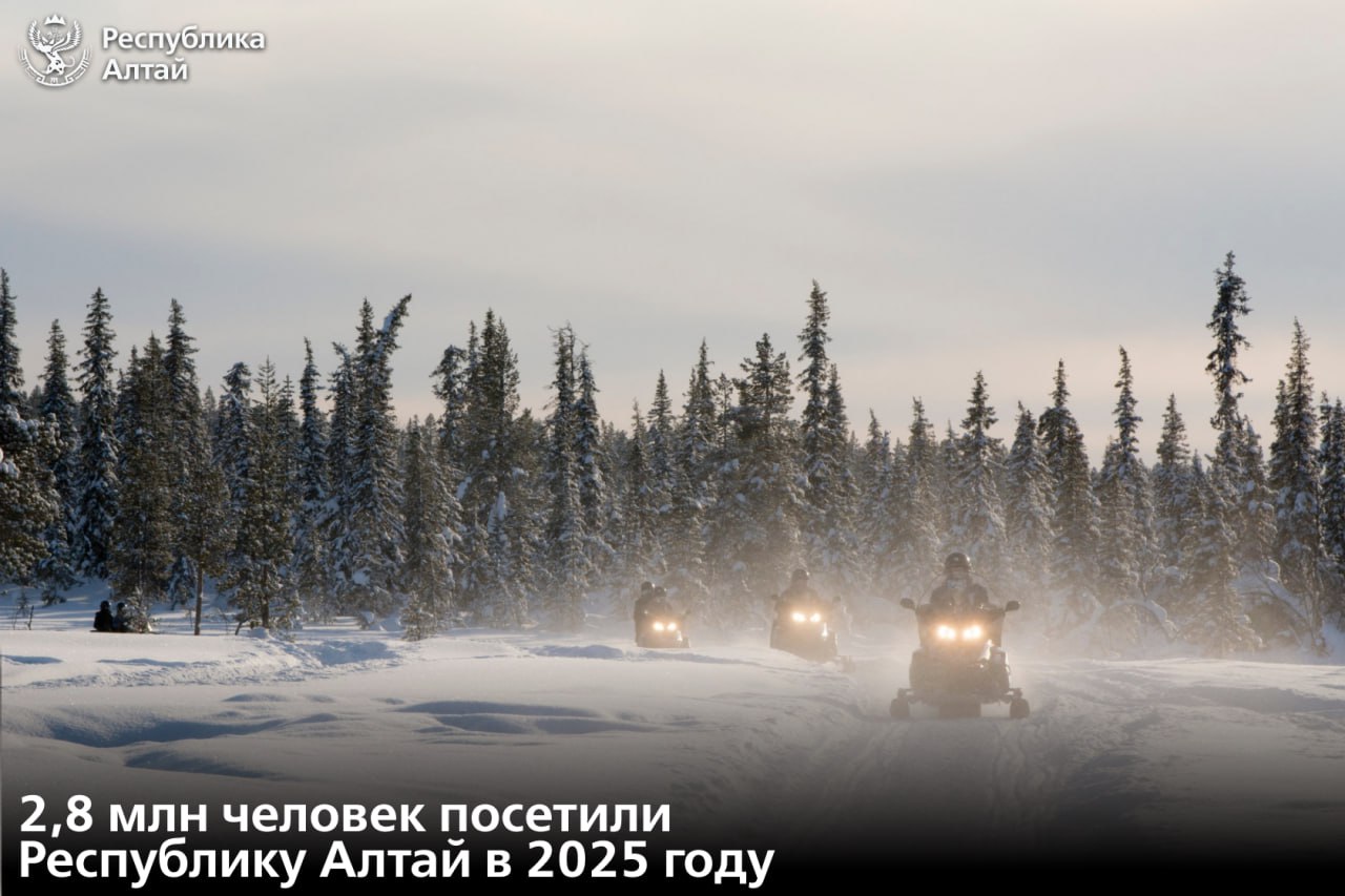По итогам прошлого года туристический поток в Республику Алтай составил 2 8 млн человек Фиксируется рост на 100 тысяч человек по сравнению с 2024 годом Порядка 60 отдыхающих в Республике Алтай приезжают из соседних регионов Также увеличивается поток гостей из Москвы Санкт Петербурга и других субъектов РФ Среди иностранных государств лидерами по посещаемости стали Казахстан Монголия Китай Узбекистан Белоруссия и ряд европейских стран Сейчас перед нами стоят конкретные цели и задачи поднять эталон качества услуг внедрить новые всесезонные форматы отдыха а также продолжить работу по развитию инфраструктуры В рамках нацпроекта Туризм и гостеприимство мы поддерживаем предпринимателей вместе с которыми и создаем этот уникальный туристический продукт отметил председатель правительства республики Александр Прокопьев Текущий зимний сезон уже показывает рост на 5 по сравнению с прошлым годом Как отмечает первый заместитель министра экономического развития региона Ольга Филипенкова развитие инфраструктуры и расширение географии перелетов делают республику доступнее для путешественников в любое время года Увеличивается количество квалифицированных средств размещения в том числе работающих зимой Таких объектов стало на 30 больше чем годом ранее Подписаться в МАХ