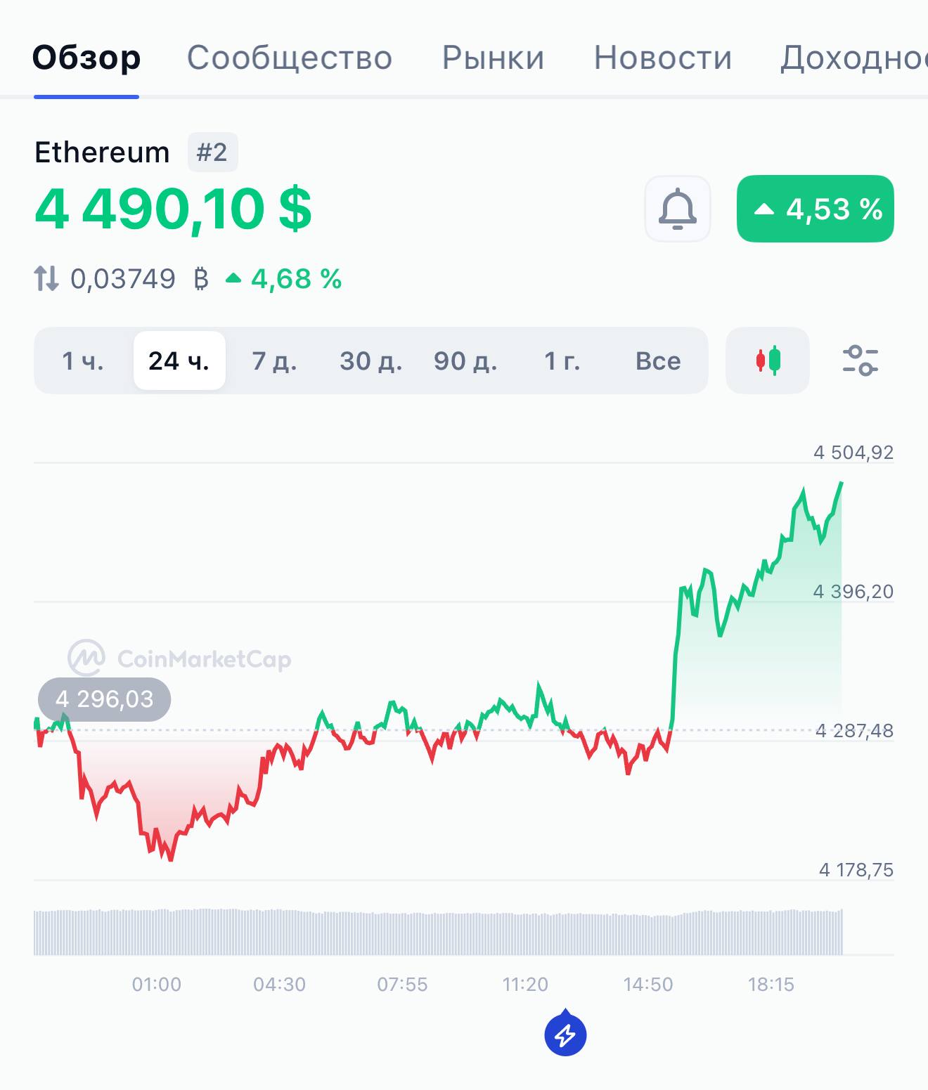 Эфир продолжает рост и в моменте превысил $4500.