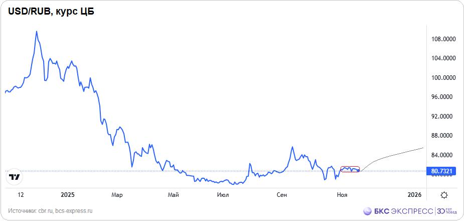 Курсы доллара США разошлись у нас и в мире Рубль испытывает геополитический оптимизм а курсы инвалют дешевеют доллар углубляется под 81 евро уже ниже 93 а юань у 11 2 Краткосрочно идет сжатие риск премии в нацвалюте но среднесрочные факторы предполагают более высокие курсы инвалют На глобальном валютном рынке доллар напротив давит иные валюты на фоне резкого падения вероятности снижения ключевой ставки ФРС Индекс доллара США DXY уже выше 100 п а шанс на секвестр ДКП ниже 35 На товарном рынке нефть Brent проливается к 62 5 из за снижения геополитической риск премии в барреле в золоте деактивация защитной функции унция у 4050 а волатильный газ после скачка над 4 6 вновь под 4 5 но перспективы интересные Подробнее