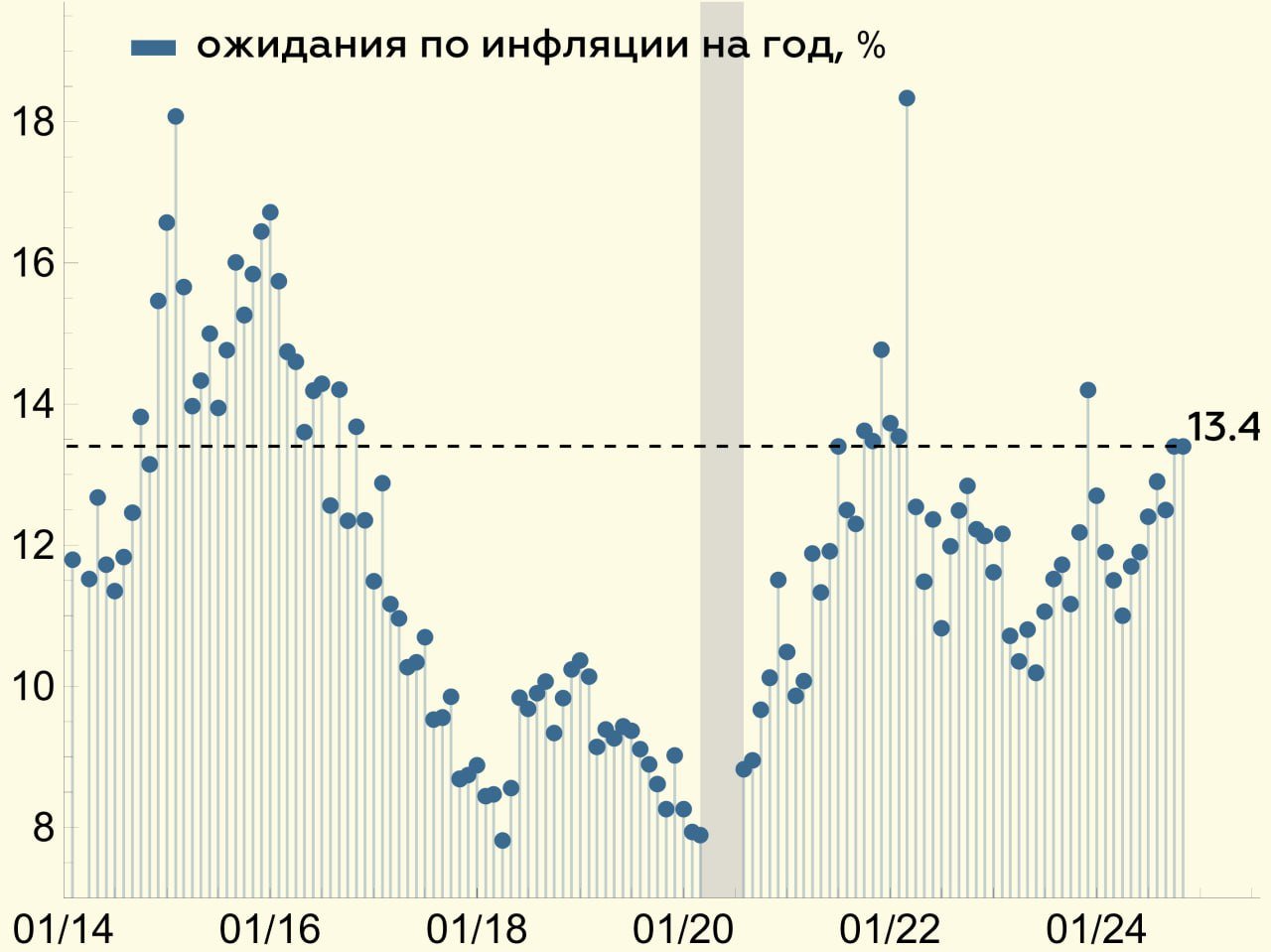 Что произошло с инфляционными ожиданиями населения в ноябре?   Они не изменились – ИО населения на год вперед составили 13.4%, как и в октябре  По обеим группам опрошенных ИО снизились  i  с 15% до 14.4% среди тех, у кого нет сбережений  ii  с 12.1% до 11.8% среди тех, у кого есть сбережения  ... но выросла доля тех, у кого сбережений нет  с 56% до 62%  => агрегированные ИО населения не изменились   Неизменной осталась и оценка наблюдаемой инфляции – она равна 15.3%