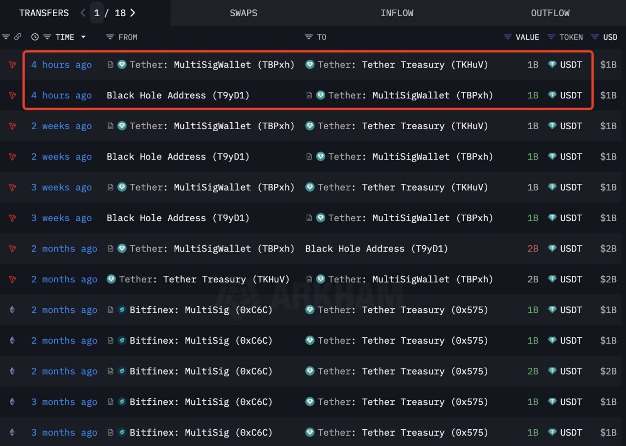 За последние 24 часа Tether напечатал 1 млрд USDT в сети Tron. Circle выпустил 250  млн USDC на  Solana.    Наши ссылки    Торгуем на Bybit     Торгуем на BingX      Pro Energy