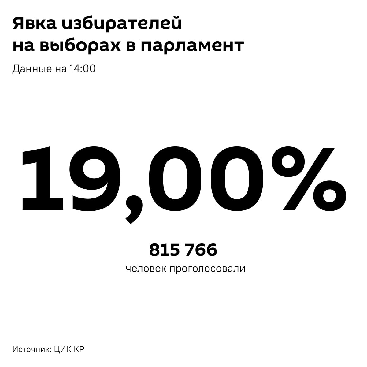 Число проголосовавших в Кыргызстане превысило 800 тыс человек Данные на 14 00 Sputnik Kyrgyzstan