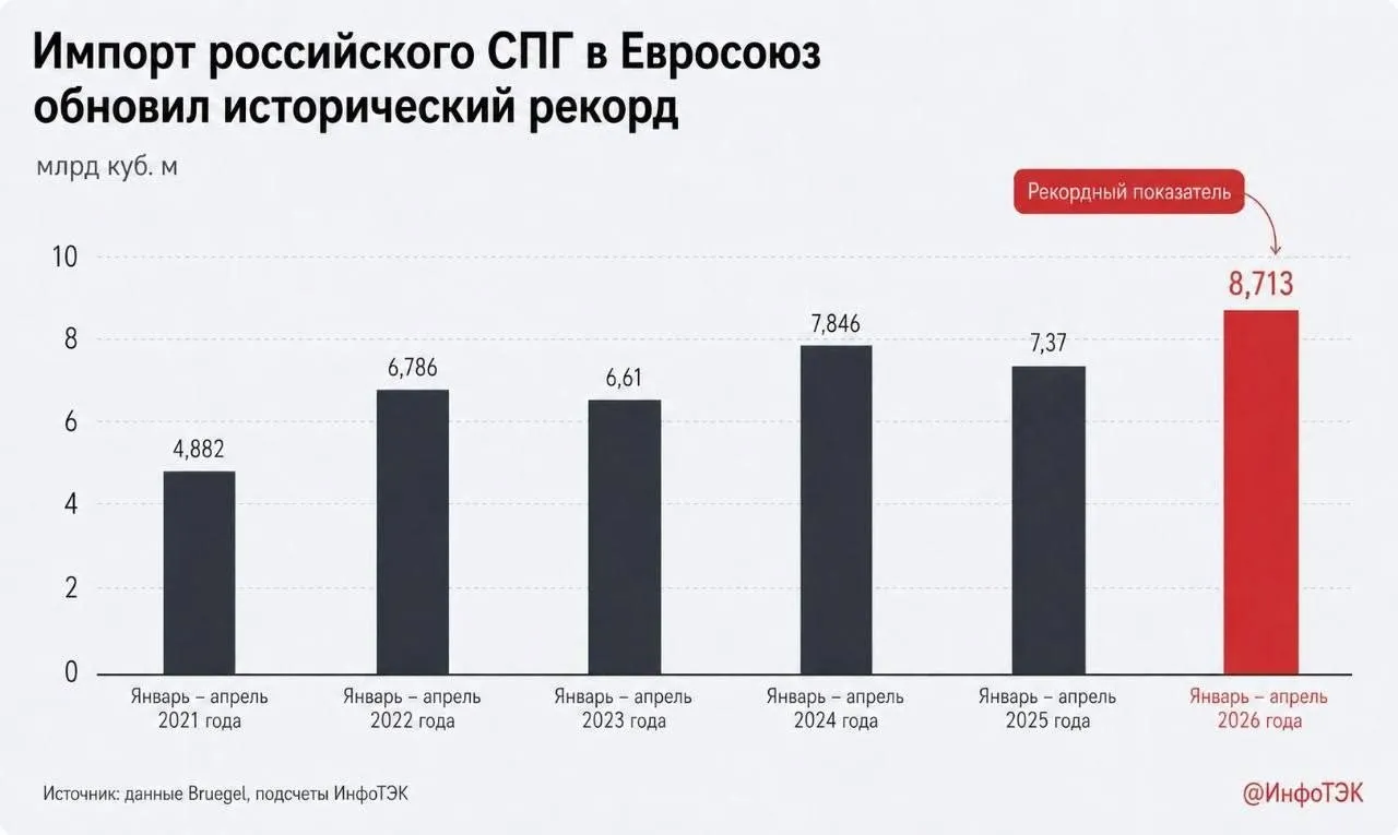 Европа в январе апреле импортировала рекордный объем СПГ из России Подсчеты ИнфоТЭК Евросоюз импортировал за первые четыре месяца 2026 года 8 713 млрд куб м сжиженного природного газа СПГ из России согласно подсчетам ИнфоТЭК в пересчете на регазифицированный объем Это абсолютный рекорд для периода с января по апрель за всю историю поставок российского СПГ в ЕС Рост поставок связан с похолоданием во время отопительного периода а также в связи с прекращением производства в Катаре из за войны которую начали США и Израиль против Ирана в ходе которой был перекрыт Ормузский пролив и среди прочего нанесены удары по СПГ заводам В связи с обострением на Ближнем Востоке в марте текущего года Европой был установлен исторический месячный рекорд импорта СПГ из РФ 2 459 млрд куб м tradewithoutborders