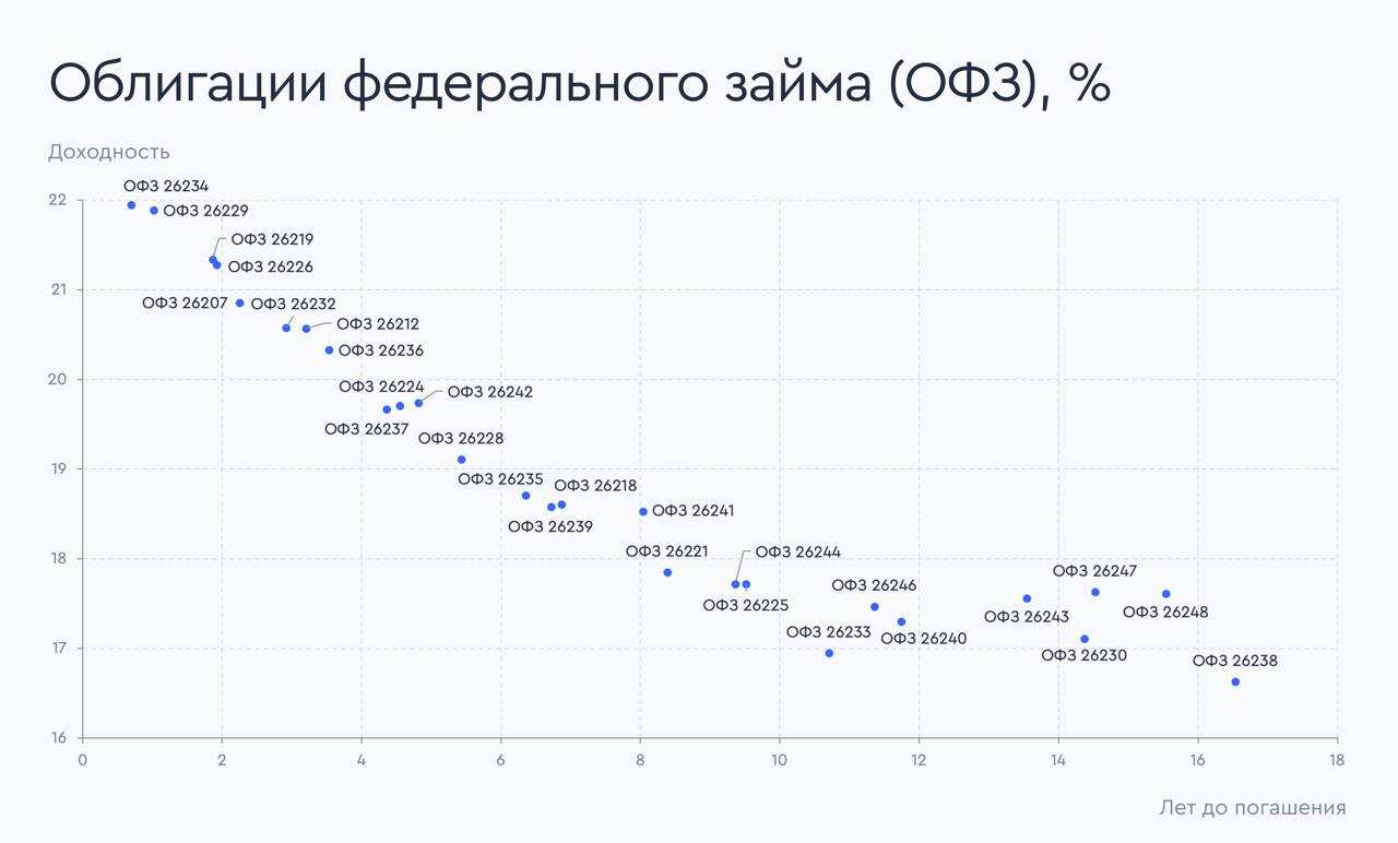 Ситуация на долговом рынке: ОФЗ, корпоративные рублевые и номинированные в USD облигации   Подготовили визуализацию ситуации на рынке долговых бумаг. Эффективная доходность указана на 5 ноября 2024 года к дате погашения или оферты. Среди бумаг — облигации федерального займа  ОФЗ , корпоративные рублевые и номинированные в долларах США облигации.