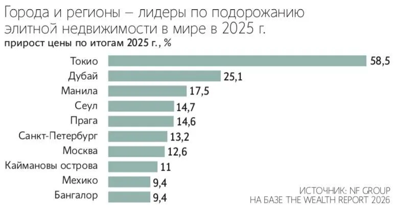 Москва и Петербург выбыли из мировых лидеров по росту цен на элитное жилье по итогам прошлого года Это следует из рейтинга российской консалтинговой компании NF Group сделанного на основе отчета о благосостоянии The Wealth Report 2026 от Knight Frank Санкт Петербург за год опустился с первого на шестое место в данном рейтинге Если по итогам 2024 года стоимость элитного жилья там прибавила 25 8 то в 2025 году лишь 13 2 до 898 000 руб за квадрат Похожая ситуация и с Москвой Элитное жилье в российской столице в прошлом году подорожало на 12 6 до 2 2 млн руб Это следствие снижения ажиотажа на рынке и отсутствия дефицита предложения говорят эксперты Max Telegram Рассылка Приложение для iOS Android