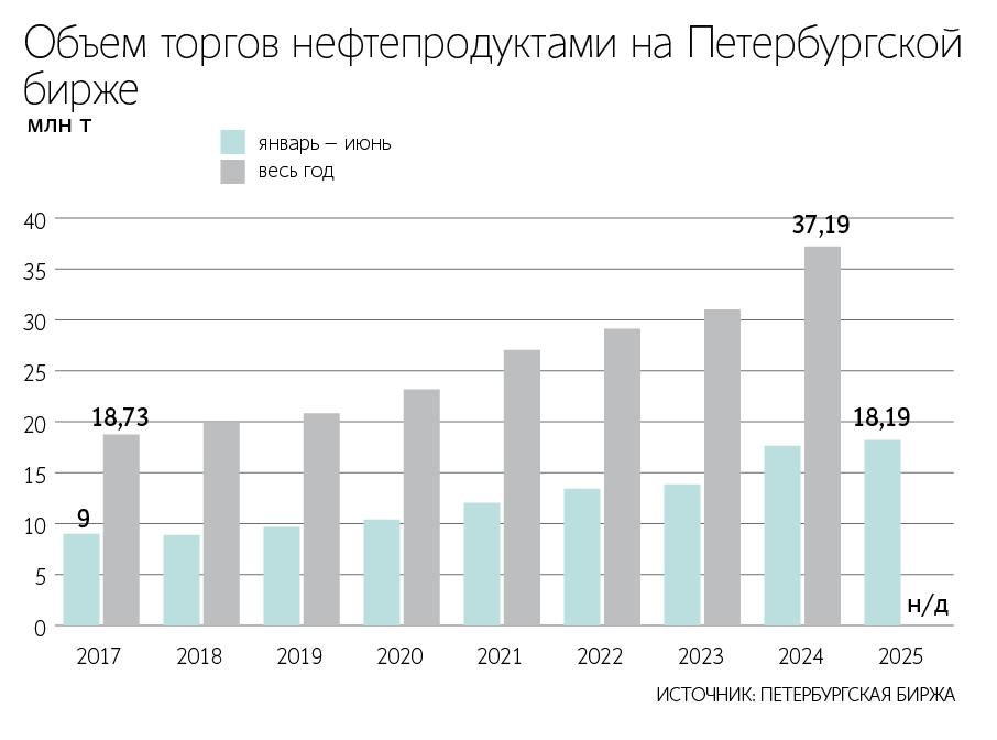 Объем продаж нефтепродуктов на СПбМТСБ в I полугодии 2025 г. вырос на 3% г/г и составил рекордные 18,2 млн тонн — Ведомости Читать далее