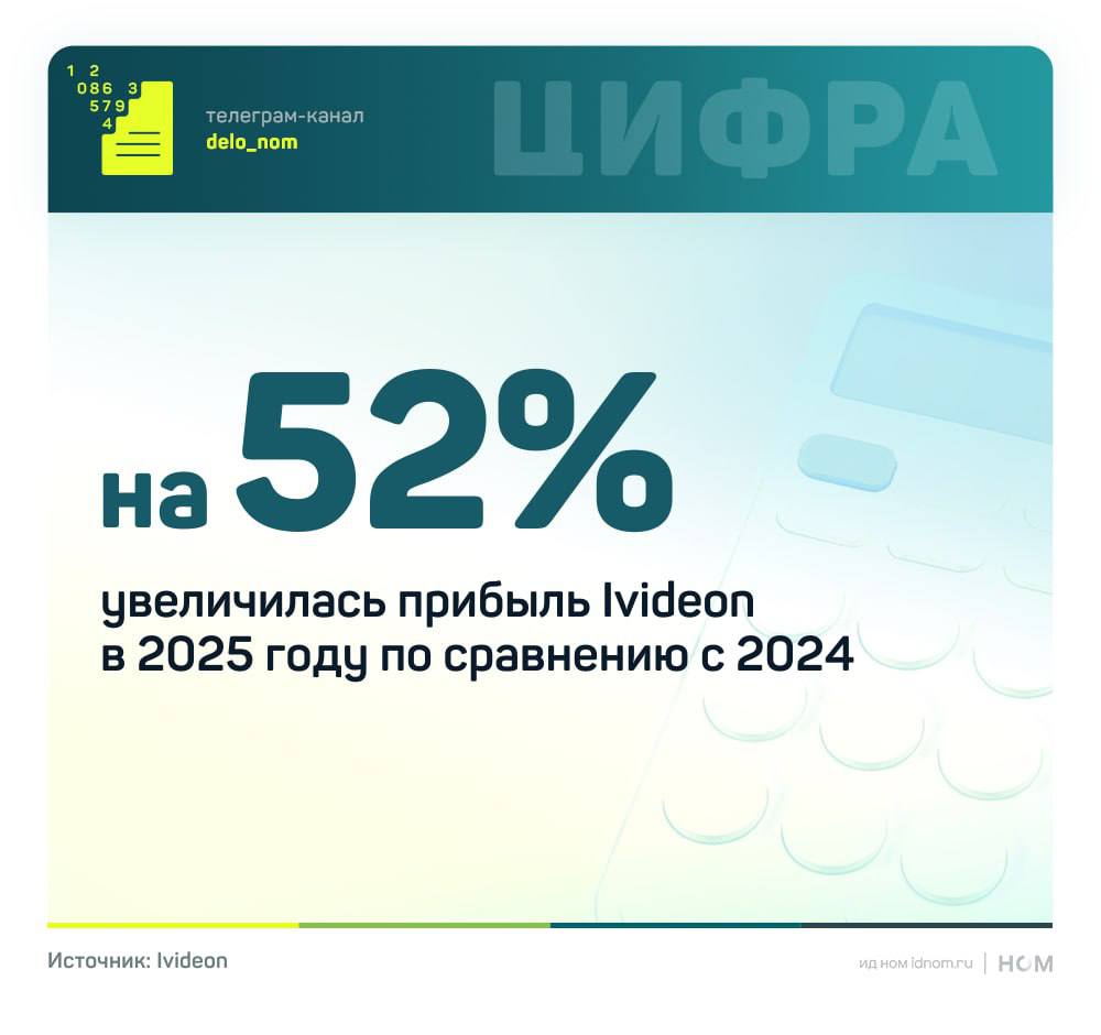 Рынок видеоаналитики растет Ivideon превысила 2 млрд руб выручки Российский рынок облачного видеонаблюдения и видеоаналитики ускоряет развитие на фоне цифровизации розницы логистики и сервисного бизнеса На этом фоне ведущий разработчик решений облачного видеонаблюдения видеоаналитики и бизнес сервисов на их основе Ivideon по итогам 2025 года продемонстрировал опережающую динамику Неаудированная консолидированная выручка компании достигла 2 08 млрд руб против 1 64 млрд руб годом ранее Показатель EBITDA вырос на 52 и составил 629 млн руб что отражает масштабирование подписочной модели и повышение маржинальности бизнеса Более 70 доходов сформировано за счет подписки на облачное видеонаблюдение ключевого продукта компании Основным драйвером массового подключения стали пункты выдачи заказов и франчайзинговые сети решения Ivideon установлены более чем в 30 тыс ПВЗ Компания является авторизованным поставщиком облачного видеонаблюдения для сетей Wildberries Ozon Яндекс Маркет и СДЭК что обеспечивает стабильный поток B2B подключений Стратегия Ivideon отражает общий тренд отрасли переход от видеонаблюдения к комплексным решениям видео и аудиоаналитики В 2025 году компания усилила развитие направления MaaS Management as a Service модели операционного управления на базе анализа видео и аудиоданных в реальном времени для сетевого бизнеса Решения позволяют автоматизировать контроль стандартов обслуживания мониторинг кассовых операций и оценку эффективности персонала Дополнительным фактором роста стали партнерства с телеком операторами Ivideon выступает технологической платформой для сервисов облачного видеонаблюдения МегаФон и Билайн В 2025 году компания масштабировалась на рынки СНГ через сотрудничество с Uztelecom МегаФон Таджикистан и провайдером SkyNet в Киргизии  С момента запуска сервиса к платформе подключено более 3 млн устройств мобильное приложение скачано свыше 6 млн раз  Решения используются в 130 странах и обслуживают более 30 тыс B2B клиентов включая крупные банки и девелоперов Рост Ivideon демонстрирует трансформацию отрасли видео становится частью управленческой инфраструктуры бизнеса а облачная модель и ИИ аналитика формируют новый стандарт эффективности для сетевых компаний В 2026 году компания планирует продолжить диверсификацию продуктового портфеля сохраняя баланс между облачными и on premise решениями Дело в цифрах