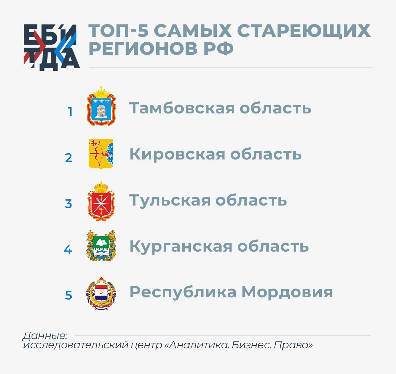 Речь идет о мужчинах 63 лет и женщинах 58 лет и старше На 1 января 2026 го доля таких людей составляет уже 24 от всего населения страны Это прямой вызов для экономики поскольку чаще всего люди пенсионного возраста практически выключены из трудовых отношений одновременно нагружая пенсионную систему При этом старение населения по стране происходит неравномерно в лидерах по этому показателю регионы Центральной России Поволжья и Урала Одна из причин помимо очевидного демографического спада в 90 х миграция молодёжи из этих регионов в главные города миллионники Москва Питер Краснодар