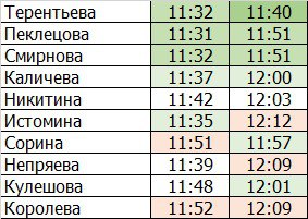 Раскладка по кругам в женской разделке свободным стилем на пятом этапе Кубка России в Казани.  Второй круг у получился длиннее из-за специфики расположения транзита на лыжном стадионе.  После первого круга в одни ноги   Наталья Терентьева кинула своим конкуренткам десять секунд на втором круге, решив судьбу гонки.   Фактически три призера были лучшими на каждом из двух кругов, превратив борьбу за топ-3 в междусобойчик.  Из остальных спортсменок стоит отметить   Татьяну Сорину, второй круг которой относительно первого был очень хорош.