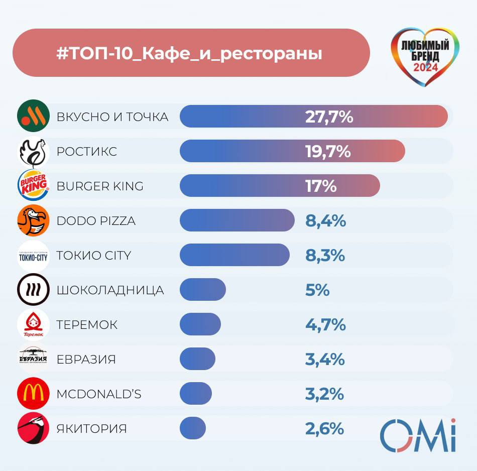 Аналитическая компания OMI провела исследование, определившее самые популярные кафе и рестораны среди россиян. На первую строчку впервые поднялась сеть "Вкусно и точка". Второе и третье места заняли Ростикс и Бургер Кинг соответственно, однако они значительно уступают лидеру.  Исследование охватило любимые бренды в 50 различных категориях товаров и услуг среди жителей крупнейших городов страны. Основное внимание уделялось эмоциональной привязанности к этим брендам.