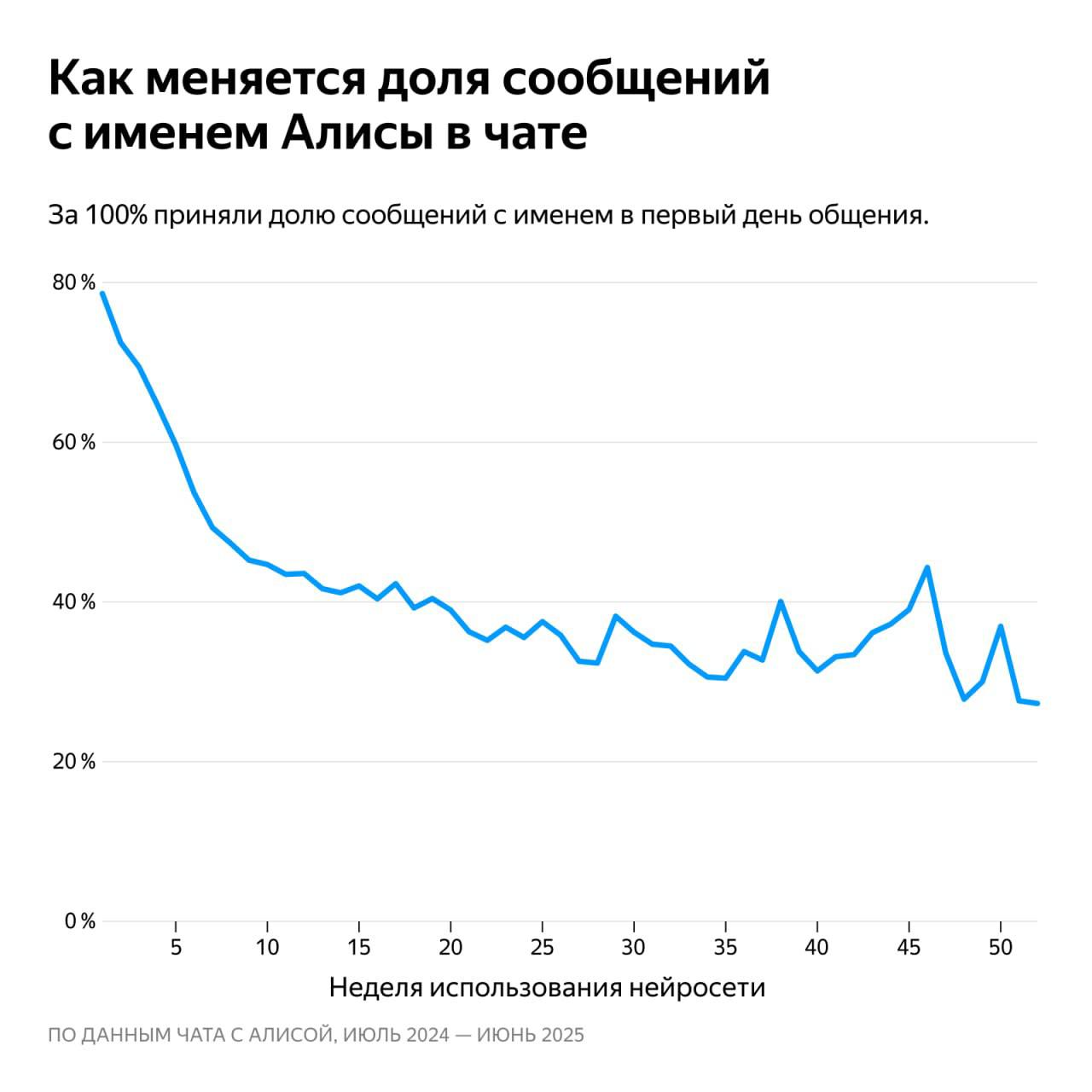 Ростовчане оказались самыми вежливыми пользователями Алисы среди жителей городов миллионников Аналитики Яндекса выяснили что ростовчане на 20 чаще употребляют слова вежливости чем жители других городов миллионников Интересно что старшее поколение 55 общается с нейросетью гораздо учтивее молодежи 18 24 Женщины тоже проявляют больше вежливости чем мужчины Любопытный факт в первый день знакомства с Алисой люди либо максимально вежливы либо откровенно грубы Но со временем и то и другое встречается реже ростовчане привыкают к нейросети и воспринимают её как инструмент ДОН 24 Подписаться на МАХ