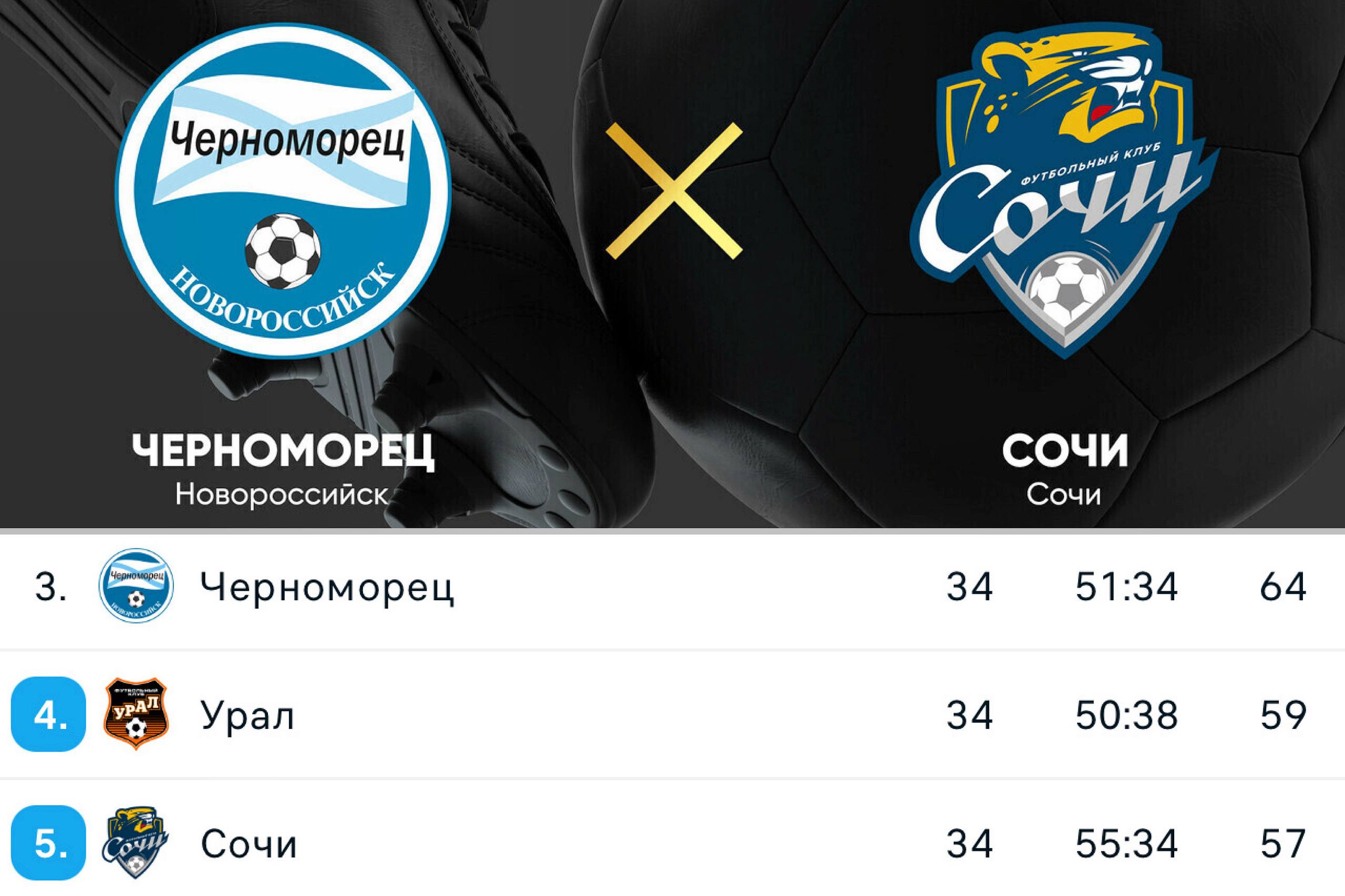 «Черноморцу» предложили организовать договорной матч с «Сочи» в последнем туре ФНЛ: на это намекнул инвестор клуба из Новороссийска Шишкарёв. Он заявил, что его же гендиректор «пытался манипулировать результатом» – на это «был намёк» в разговоре с тренером и четырьмя игроками. В итоге «Черноморец» обыграл «Сочи»: сочинцы заняли 5-е место в ФНЛ и вышли в РПЛ, а Шишкарёв сегодня отказался финансировать клуб – стадион «Черноморца» он назвал «городской помойкой»