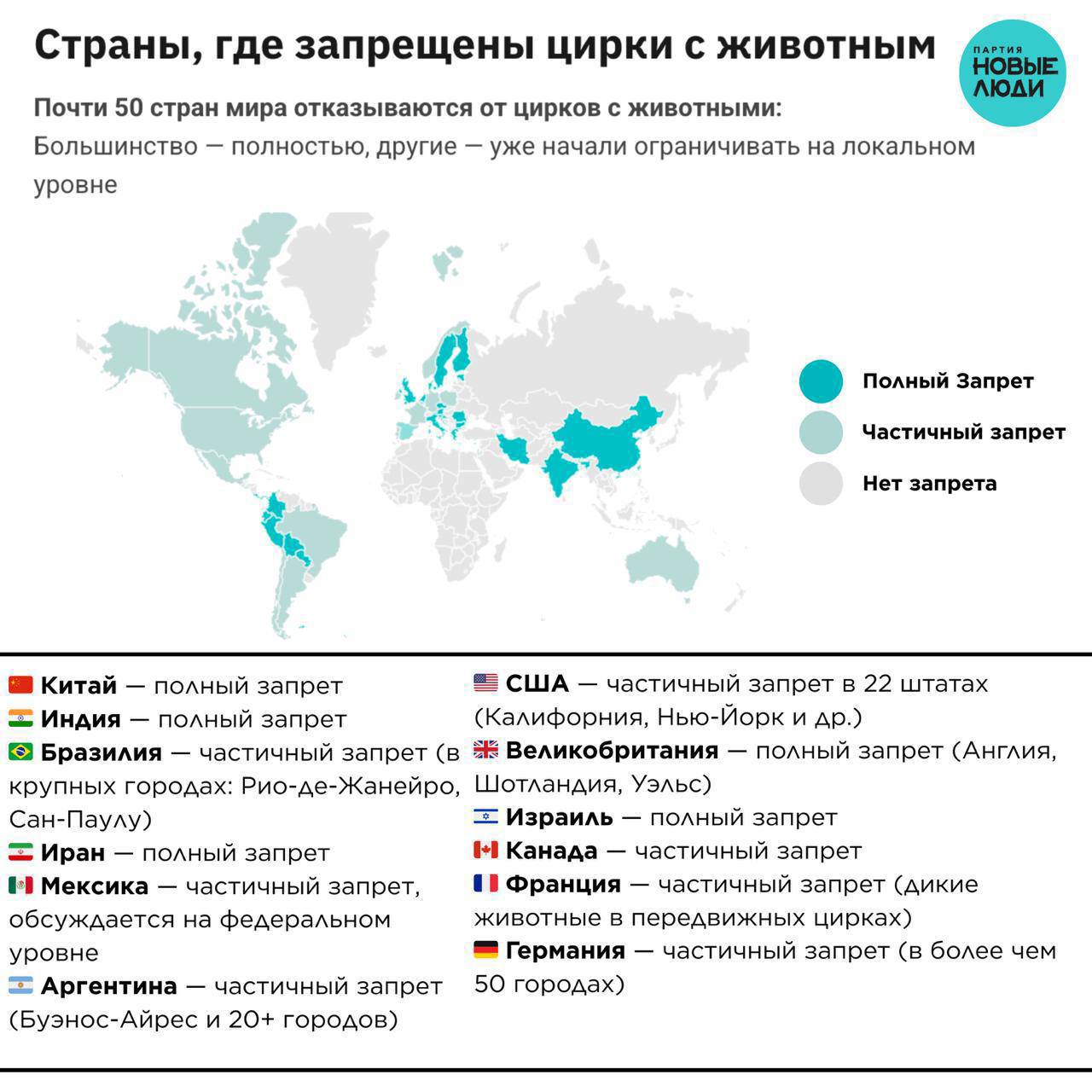 Без кнута и цепей: партия «Новые люди» внесла законопроект о постепенном сокращении животных в цирках Полтора года назад партия «Новые люди» внесла в Госдуму законопроект о запрете животных в цирках. Он поднял волну в интернете, собрав сотни тысяч комментариев и подписей. Цирки тратят бюджетные деньги, за 5 лет государство потратило на них около 10 млрд. рублей, о чем отчиталось Министерство культуры РФ. Животные находятся в негуманных условиях. Дрессируют зверей чаще кнутом, чем пряником. При этом популярность цирков падает с каждым годом. По данным статистики, в 2016 году в России их посетили 4,2 млн зрителей, а в 2024 — всего около 3 млн. Мы долго работали с Правительством, но сейчас в бюджете нет средств на содержание бывших цирковых животных и нет мест для их размещения. Дрессировщики Запашные защищают свой бизнес. Правда, им рано расслабляться. За ними деньги и связи, а за нами миллионы неравнодушных людей. Для этого внесли новый законопроект, который не потребует денег. Он предполагает введение обязательной стерилизации и запрет на приобретение новых животных, что приведет к постепенному сокращению их численности в цирках. Это будет наша общая победа! Цирковое искусство сможет начать стремительное развитие. Мы увидим качественно новый уровень выступлений гимнастов, антреприз клоунов, цифровых шоу, сейчас подавленных дрессировщиками! Миллионы семей, которые берегут своих детей от жестокого зрелища, вновь вернутся в цирки. Россия будет показывать миру не архаику, а передовые технологии. Но они не родятся, пока цирковое руководство держится за старое. Да, это произойдет не завтра. Но мы сделаем все, чтобы покончить с жестокостью на арене. Законопроект внес Председатель партии Алексей Нечаев и наш депутат Георгий Арапов. Новые люди — подписаться