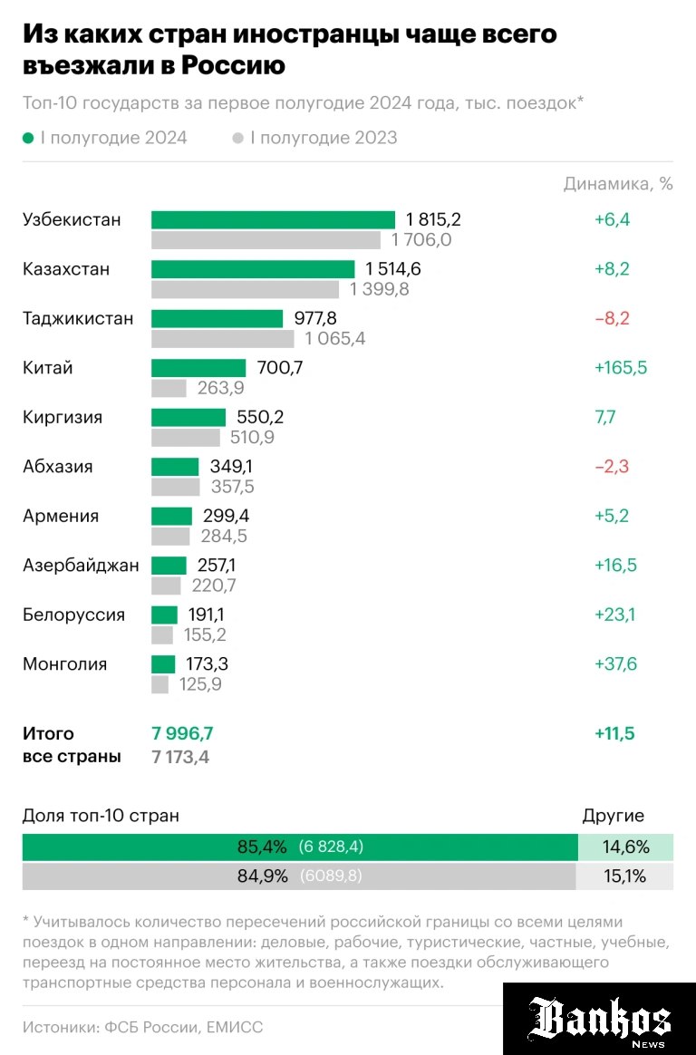 Наиболее часто Россию в январе - июне 2024 года посещали граждане Узбекистана и Таджикистана: 1,815 млн поездок и 1,514 млн поездок, соответственно, подсчитали в погранслужбе ФСБ.