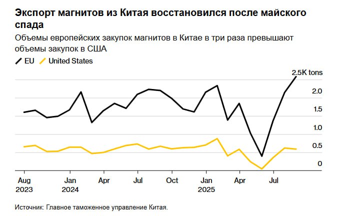 Экспорт редкоземельных магнитов из Китая в Европейский союз резко возрос в августе что подчеркнуло большую зависимость блока от китайских поставок по сравнению с США Чрезмерная зависимость ЕС от Китая сделала его промышленность особенно уязвимой европейские компании столкнулись с остановками производства из за недавнего кризиса поставок Доминирование Китая в мировом производстве магнитов побудило Европу ускорить разработку планов по обеспечению альтернативных вариантов включая переработку большего количества редкоземельных элементов из использованной электроники jkinvest news jkinvest