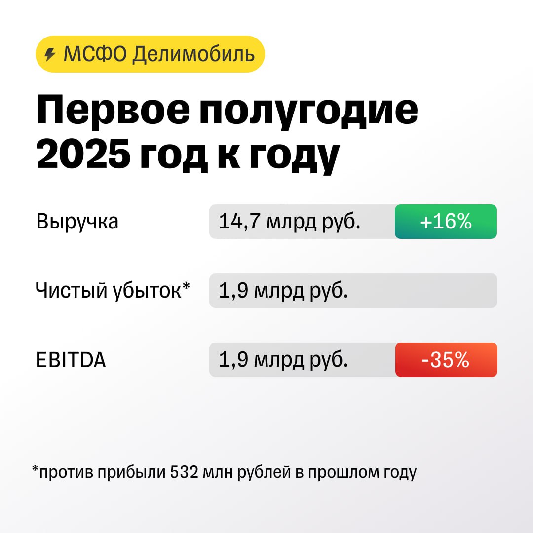 Финансовые результаты Делимобиля тормозят Все из за проблем с геолокацией и высокой конкуренции Каршеринговая компания Делимобиль опубликовала финансовые результаты за первое полугодие 2025 года Что с результатами Выручка по итогам первого полугодия выросла на 16 что немного выше ожиданий аналитиков Т Инвестиций При этом выручка от каршеринговых услуг выросла на 12 г г Рост показателя существенно замедлился Это связано с ограниченной доступностью машин из за проблем с геолокацией Дополнительное давление по нашему мнению оказывала и конкуренция как со стороны других каршеринговых операторов так и со стороны такси Тем не менее темпы роста выручки поддержали продажи машин а также развитие рекламного направления Рентабельность по EBITDA заметно снизилась до 13 Это связано с расходами на развитие собственной сети СТО Также на компанию давят расходы на персонал Менеджмент сообщает что цикл затрат на выстраивание операционной инфраструктуры завершен и теперь Делимобиль сфокусируется на операционной эффективности Что с долгами и прибылью Чистая прибыль компании остается под давлением из за высоких процентных расходов Несмотря на использование партнерской сети для расширения штата долговая нагрузка остается на очень высоком уровне Показатель Чистый долг EBITDA составил 6 4х По итогам 2025 года Делимобиль ожидает снижение показателя Чистый долг EBITDA до 4x Аналитик Т Инвестиций Марьяна Лазаричева Сегодняшние результаты совпали с нашими ожиданиями По итогам полугодия компания продемонстрировала существенное замедление выручки и снижение рентабельности В совокупности с высокой долговой нагрузкой это заставляет смотреть на результаты и перспективы компании с осторожностью Планируем пересмотреть нашу финансовую модель отчет