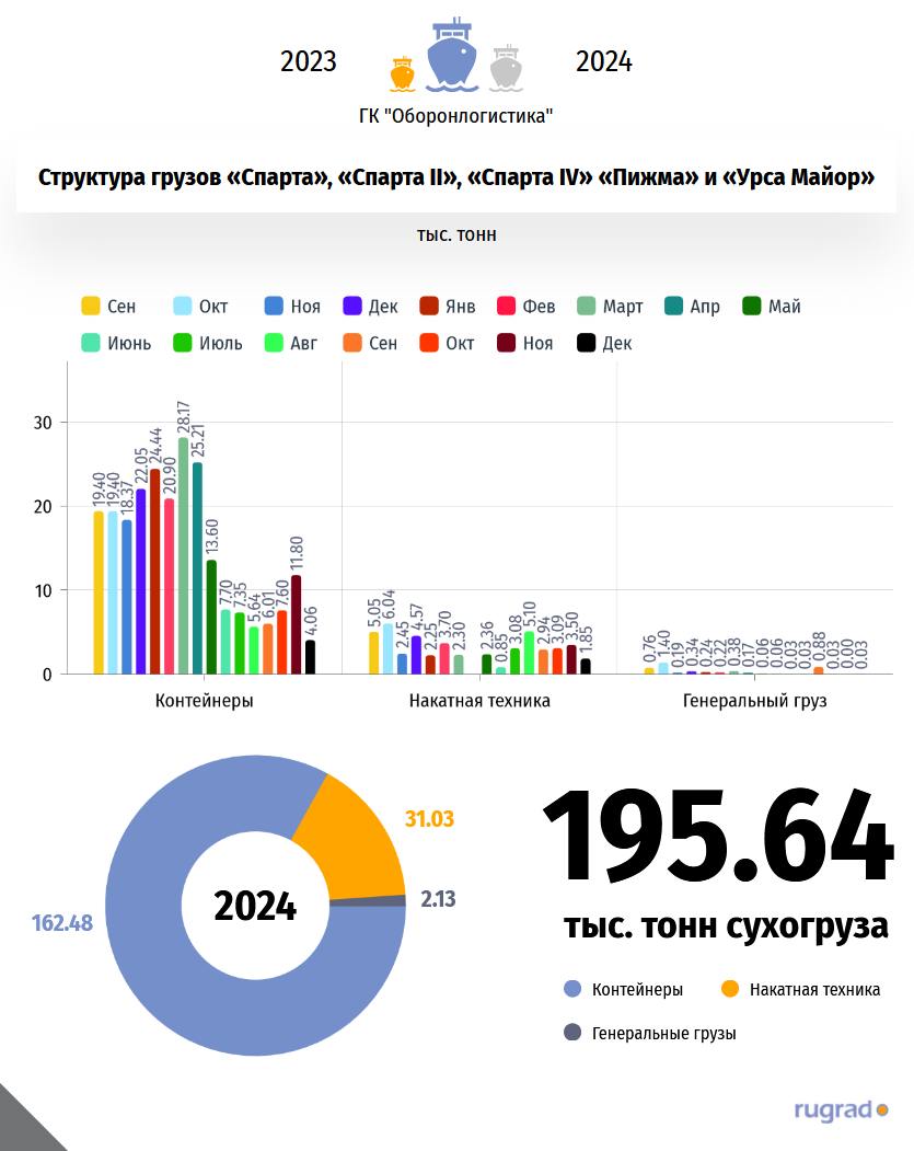 «Паромы опять не показали максимум»: Объем перевезенных грузов автомобильно-железнодорожными паромами по итогам года снизился на 2 %  В 2024 году автомобильно-железнодорожные паромы «Антей», «Амбал», «Маршал Рокоссовский» и «Генерал Черняховский» перевезли в Калининградскую область из Усть-Луги и обратно более 1,285 млн тонн грузов. Это на 2 % меньше показателя 2023 года, когда всего было перевезено порядка 1,31 млн тонн грузов  В декабре прошлого года месячный объем перевезенных грузов составил 105 тыс. тонн, аналогично в ноябре. В декабре ж/д вагонов перевезено 2 тыс., накатной техники - 2,57 тыс.  + 13,7 % .  Задействованные на другой грузовой линии Санкт-Петербург — Калининград сухогрузы в 2024 году перевезли почти 195 тыс. тонн товарной номенклатуры. 83 % от общего объема составили контейнеры. В 2023 году сухогрузы «Спарта» и «Спарта II» перевезли 286,3 тыс. тонн грузов.  #RUGRADинфографика