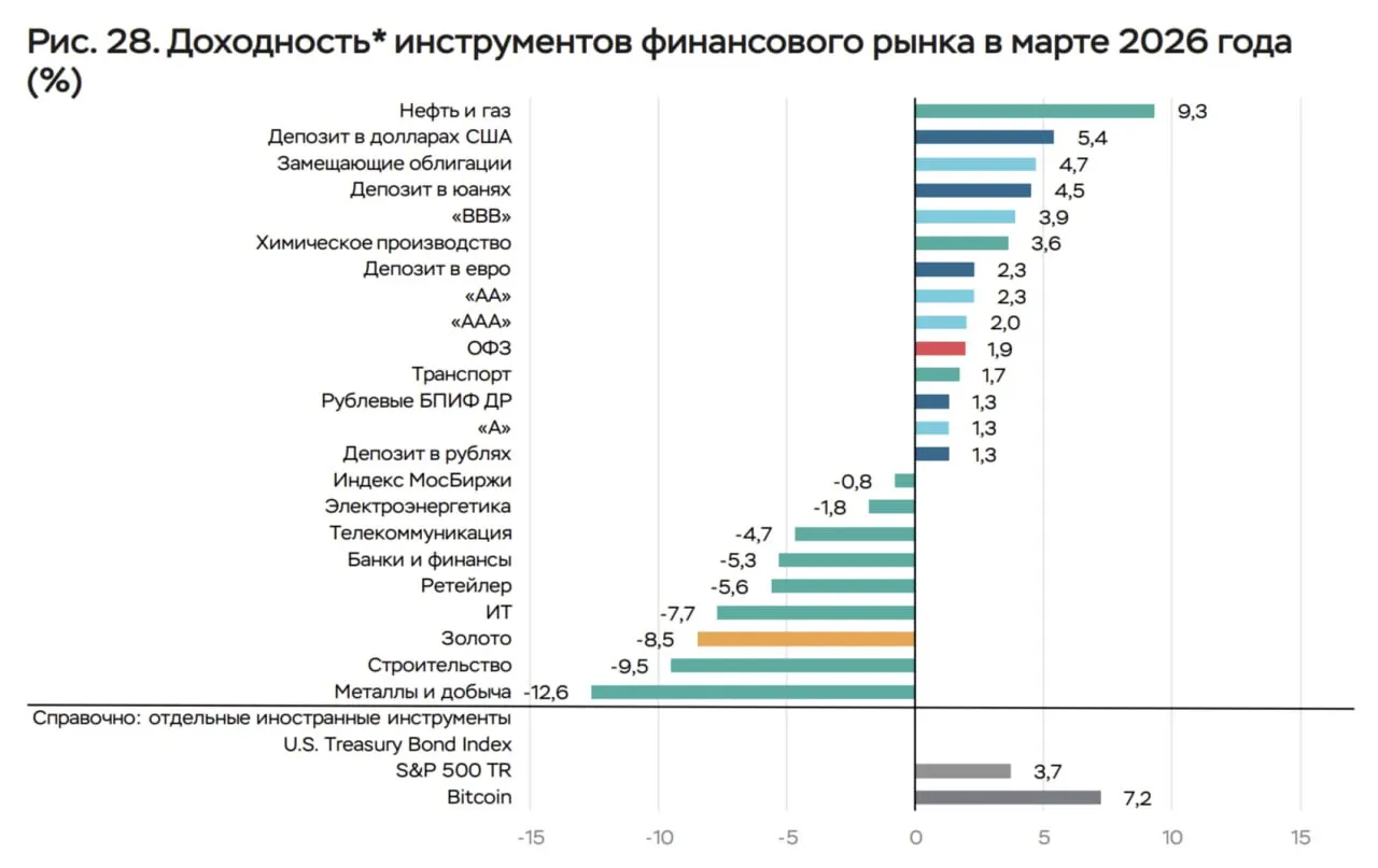 ЦБ назвал самый доходный и убыточный актив по итогам марта Март выдался максимально контрастным Пока одни активы давали двузначные доходности часть российского рынка ушла в красную зону Лидер роста нефтегазовый сектор который дал 9 3 Резкий взлет мировых цен на нефть вытянул акции нефтяников на первое место Главные аутсайдеры металлурги и добыча Сектор показал самое сильное падение месяца на 12 6 Подробный график доходностей за март смотрите в инфографике от ЦБ Подписаться на Дивиденды pro finansy в МАХ
