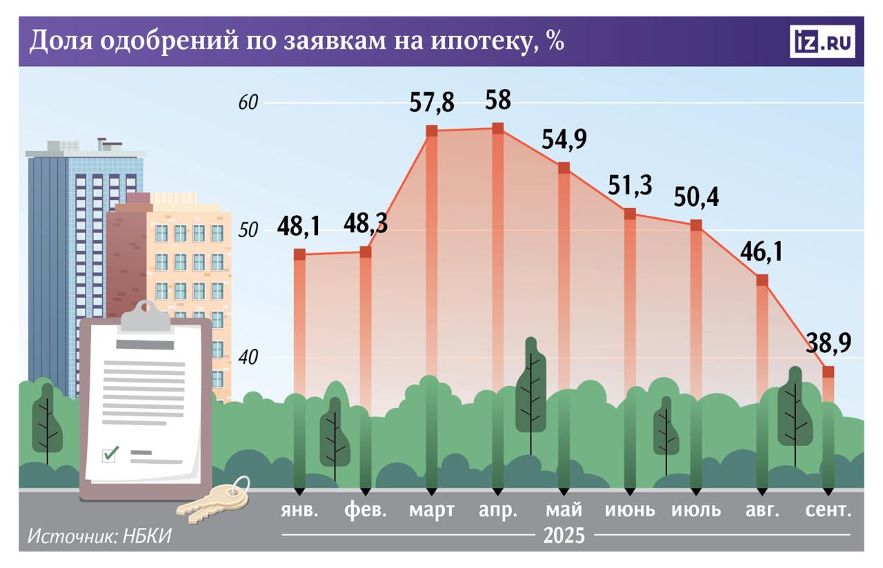 Доля отказов в выдаче ипотеки превысила 60 Доля отказов по ипотеке впервые превысила 60 следует из данных Национального бюро кредитных историй Сейчас одобряется только 39 заявок на жилищные ссуды это минимум за последние годы а с начала года показатель уменьшился почти на 10 Это связано с ужесточением риск политик банков в том числе из за регулирования ЦБ Кроме того они часто отказывают тем кто вносит минимальный первоначальный взнос за ипотеку Эксперты прогнозируют рост одобрений по ипотеке во второй половине 2026 года когда ключевая ставка ЦБ снизится до 13 14 а ипотечные ставки до 14 15 Это может увеличить объем жилищных кредитов до 6 трлн рублей в 2026 году Подписаться на БанкБлог Подписаться на MAX