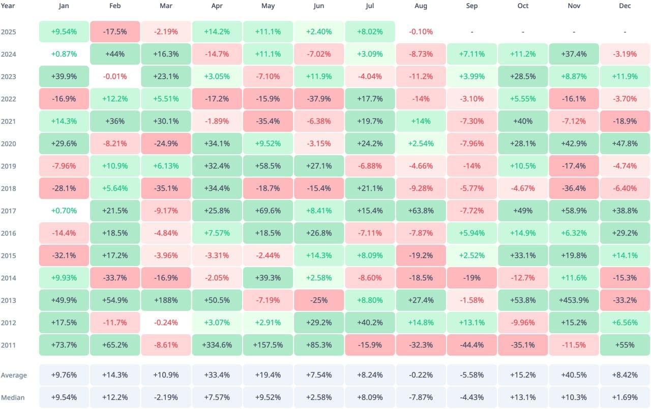 Июльский рывок BTC и ETH Биткоин вырос на 8% в июле, а Ethereum удивил — плюс 49% за месяц. Это один из самых мощных скачков ETH за последние годы. #Bitcoin #Ethereum Торговать лучше на ByBit Bybit.com/b/CryptoLadyX Youtube Telegram TikTok
