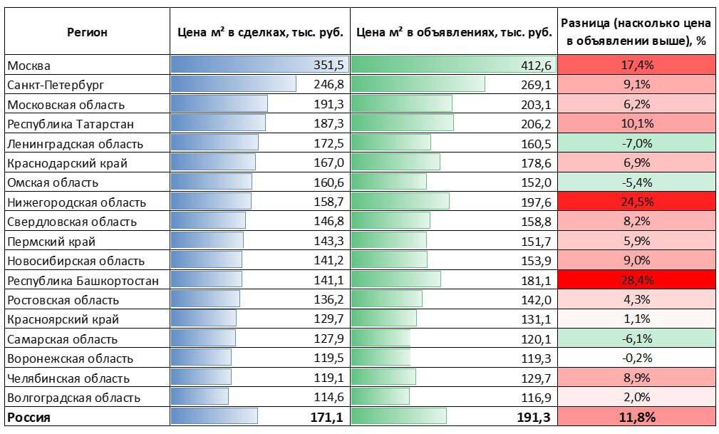 Аналитики оценили ценовой разрыв между медианной стоимостью 1 кв. м жилья в новостройках, указанной в объявлениях на витрине «Домклик», и реальными ценами в сделках Сбербанка. В среднем по стране этот показатель в январе составил 11,8%.  «В ряде крупнейших субъектов разница гораздо более существенная. Так, в Республике Башкортостан разрыв между ценой предложения и спроса составил 28,4%, в Нижегородской области — 24,5%. В Москве разница также значительна — 17,4%», — отмечается в исследовании.   Минимальная разница в пределах 3%  зафиксирована в Волгоградской и Воронежской областях, а также в Красноярском крае.