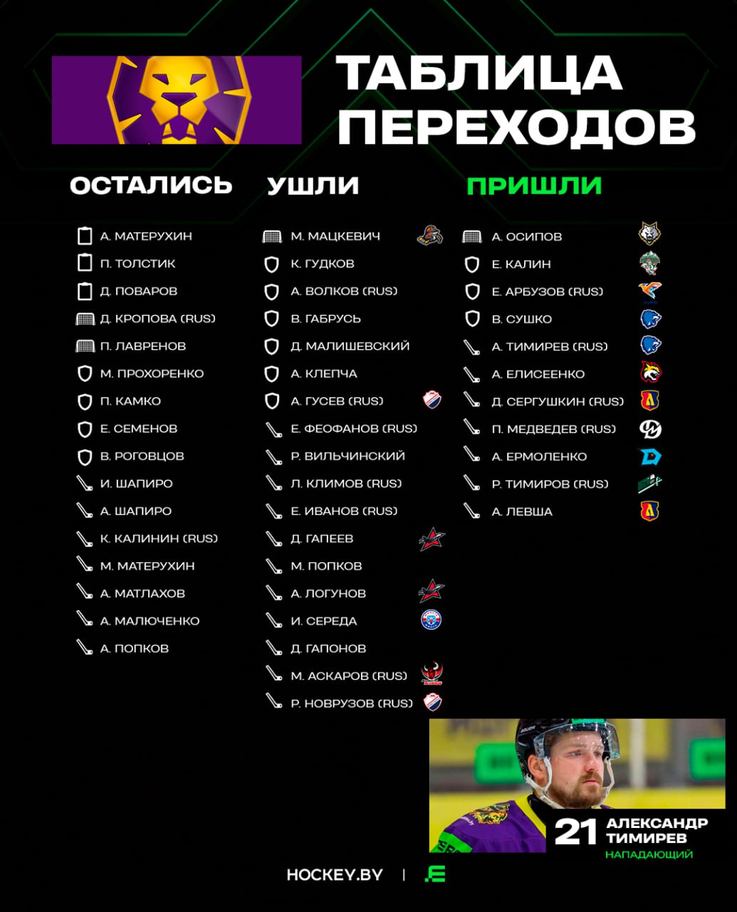 Как изменился Могилев за межсезонье показываем наглядно Из лидеров прошлогоднего состава львов покинули два лучших бомбардира российские форварды Руслан Новрузов и Максим Аскаров Но между тем состав команду пополнила внушительная группа опытных и именитых по меркам экстралиги хоккеистов причем в минувшем сезоне практически все они были в числе лидеров своих команд Подробнее о топ трансферах Могилев написали на Hockey by extraligaby