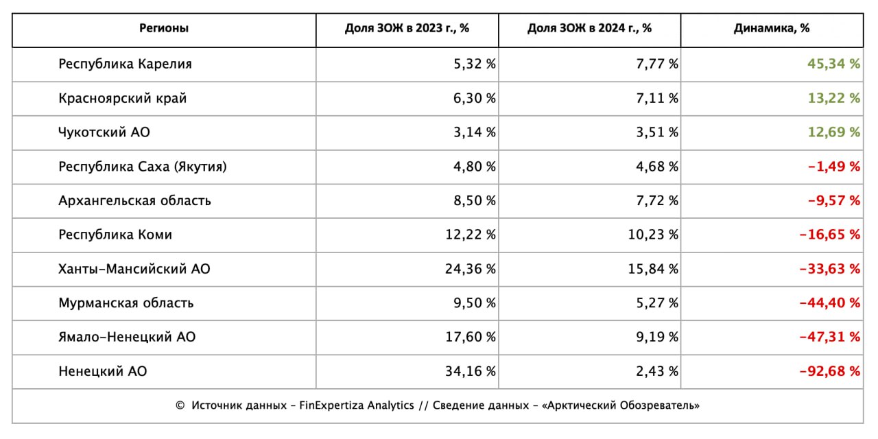 Говорят, что пить не в моде,  В моде щас какой-то ЗОЖ.  Я скажу вам при народе:  ЗОЖ – это вообще      Год назад аналитики агентства «FinExpertiza» подсчитали, что количество приверженцев здорового образа жизни  ЗОЖ  вернулась к допандемийному уровню. А в 2024 году количество ЗОЖников в стране выросло на 700 тыс. и достигло пятилетнего максимума.   Однако, рост оказался неравномерным, и те регионы, которые в 2023 году демонстрировали взрывной подъём приверженцев ЗОЖ, в прошлом году заметно «просели». Самый большой провал произошёл в Ненецком АО – там доля сократилась на 92,7%  менее 2,5% населения ведут или придерживаются ЗОЖ . Почти вдвое сократилось количество ЗОЖников в Мурманской области  -44,4%  и Ямало-Ненецком АО  -47,31% .  А вот Карелия уверенным темпами продолжает наращивать приверженцев ЗОЖ – в прошлом прошлом году их стало больше ещё на 45,43%.   Несмотря на колебания, лидером по доле жителей, которые придерживаются здорового образа жизни, остаётся Ханты-Мансийский автономный округ – 15,84%.    «Арктический Обозреватель» // по данным FinExpertiza Analytics