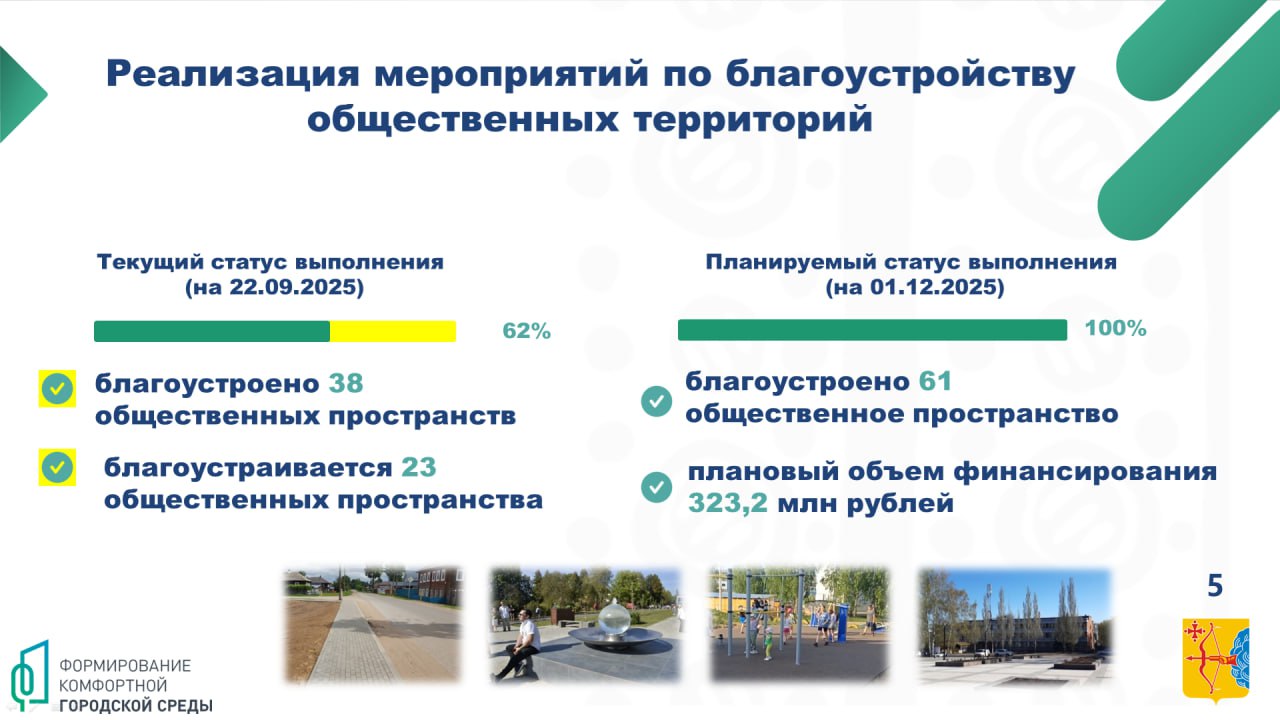 Максим Горностаев министр энергетики и ЖКХ Кировской области В рамках реализации мероприятий по благоустройству общественных территорий набережные центральные площади парки и др которые жители Кировской области выбрали сами в 2024 году в рамках ежегодного Всероссийского голосования на единой федеральной платформе для онлайн голосования граждан по выбору общественных территорий планируемых к благоустройству в 2025 году осуществляется благоустройство 61 общественной территории в 54 муниципальных образованиях Кировской области Плановый объем финансирования составляет 323 2 млн рублей Муниципальные контракты на выполнение работ по благоустройству территорий заключены Подрядными организациями активно ведутся строительно монтажные работы В настоящее время благоустроено 38 общественных территорий или 62 Оставшиеся 23 территории находятся в высокой степени готовности и будут завершены в срок до 01 12 2025 Кассовое освоение составляет 63 на 1 ноября кассовое исполнение планируется на уровне 80 85