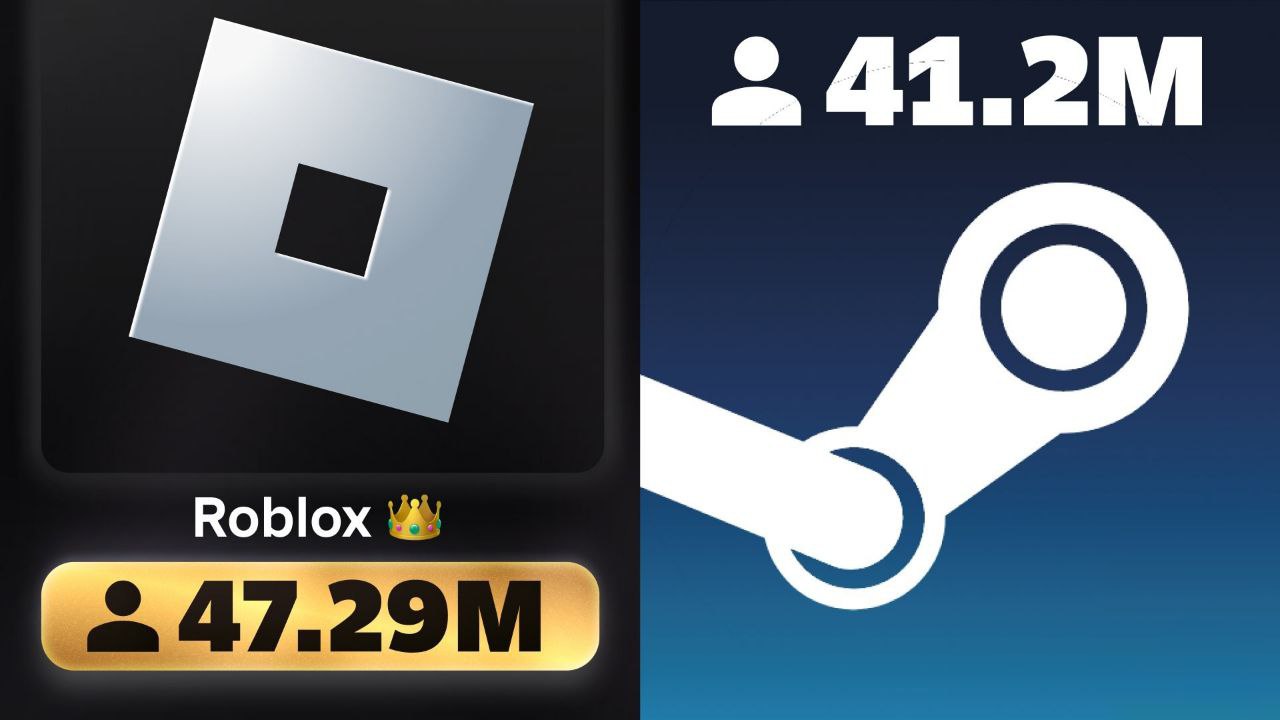 Roblox побил мировой рекорд по онлайну на платформе 47 3 миллиона игроков одновременно Предыдущий максимум держал Steam с 41 2 млн но теперь лидер сменился Такой всплеск активности может быть связан с обновлениями популярных режимов вроде Grow a Garden Steal a Brainrot Blox Fruits и Dress to Impress 1337