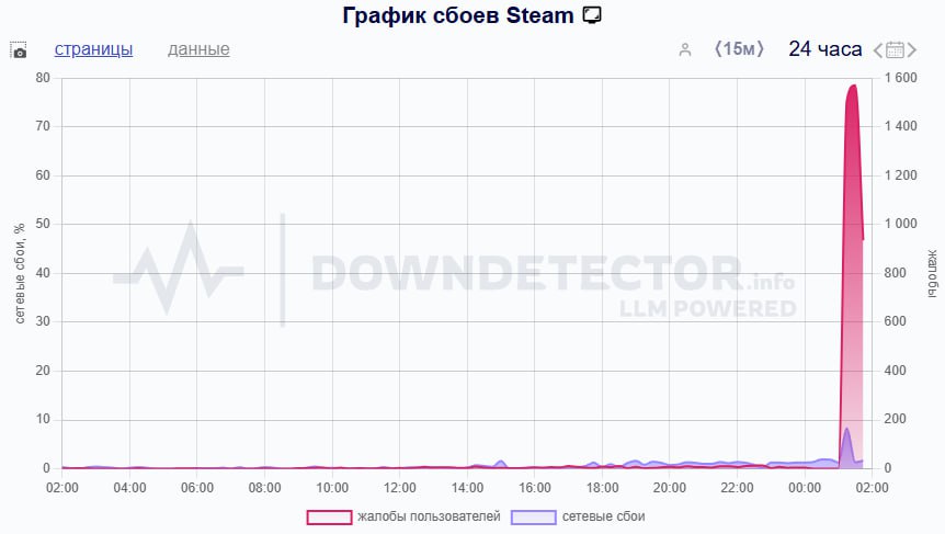Пользователи Steam сообщают о сбое в работе сервиса в России, насчитывается уже более 1,5 тысяч жалоб, следует из данных Downdetector / Все наши каналы