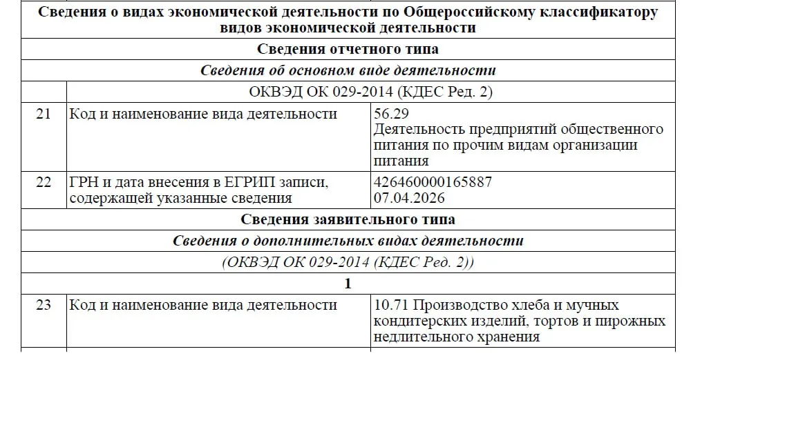 Новые коды ОКВЭД уже появились в выписках Росстат должен был передать ФНС коды ОКВЭД отчетного типа к 10 апреля п 1 ст 3 Федерального закона от 28 12 2024 529 ФЗ Как сообщили нам в Росстате налоговики получили сведения по компаниям и ИП которые отчитались в статистику по пяти формам 1 предприятие П 4 1 Т 1 ИП и 1 ИП торговля Новые коды уже в начале апреля можно было увидеть в выписке Теперь в ней есть отдельные блоки Сведения отчетного типа и Сведения заявительного типа   В кодах могут быть ошибки ФНС во внутренней переписке сообщила Росстату что часть переданных сведений некорректны например код ОКВЭД состоит менее чем из четырех знаков или вообще отсутствует в классификаторе письмо ФНС от 02 04 2026 КВ 36 14 2616 текст есть в редакции Налоговики убедительно попросили передать верные сведения Очевидные ошибки ФНС отсечет сама например слишком короткий или несуществующий код Но если код формально правильный он попадет в выписку Поэтому проверяйте самостоятельно чтобы коды соответствовали вашей деятельности Из за неверного ОКВЭД можно например переплатить взносы или потерять ИТ аккредитацию Если вы обнаружили в своей выписке ошибочный код исправить его можно как через статистику так и через ФНС Это сообщили в пресс службе Росстата Там рекомендуют обращаться через формы обратной связи на сайтах ведомств На сайте Росстата rosstat gov ru есть раздел Написать обращение на сайте ФНС nalog gov ru раздел Обратиться в ФНС России Если вы не отчитывались в статистику ваши коды не обновятся В таком случае чтобы изменить ОКВЭД нужно самостоятельно подать заявление в налоговую или дождаться следующего ежегодного обследования Росстата Не грузит Телеграм Присоединяйтесь к нашему каналу в МАХ