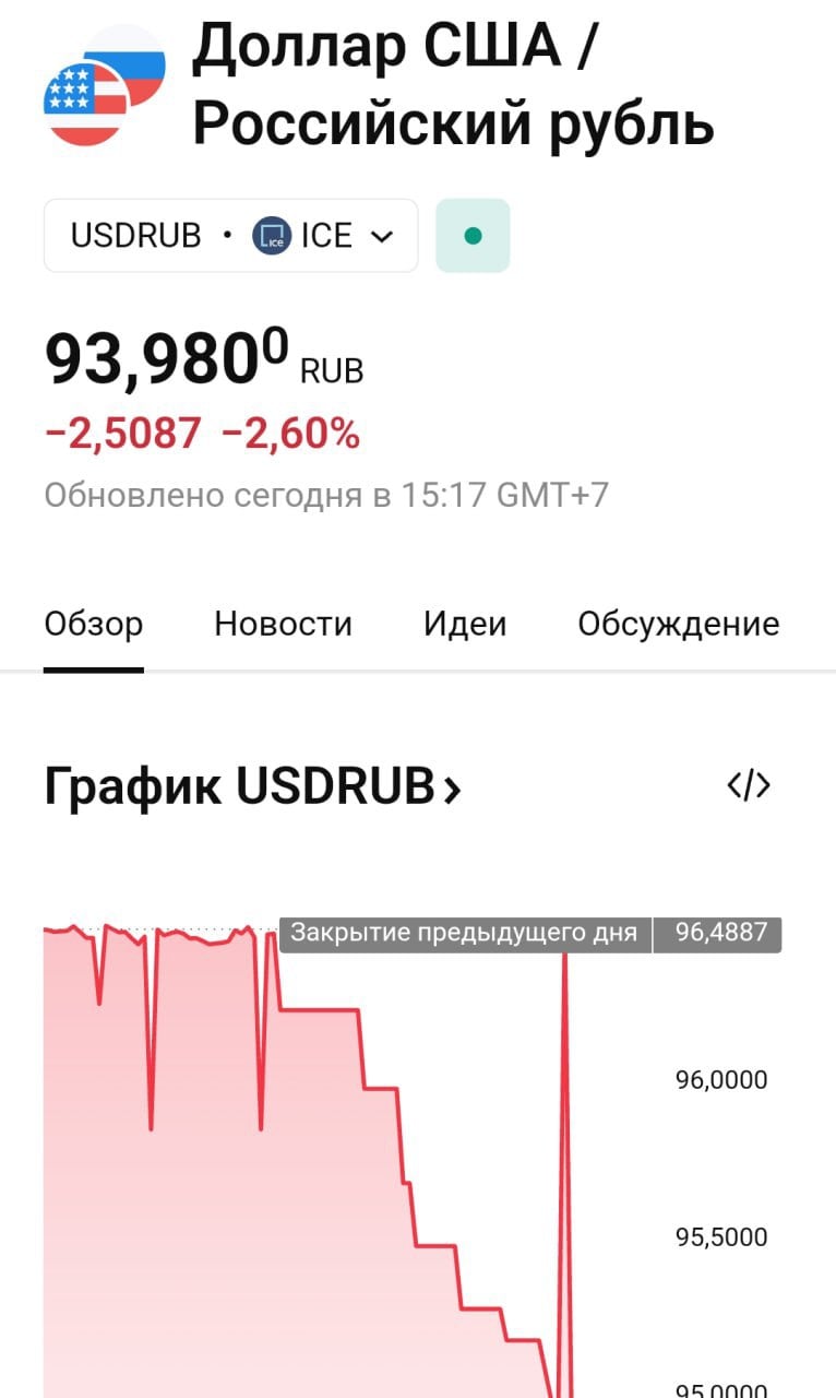 Доллар — 93 рубля.   Это самое сильное укрепление рубля в этом году, доллар продолжает лететь вниз.  Курс евро на межбанковском рынке опустился ниже 98 рублей впервые с 5 сентября 2024 года    Прямой эфир