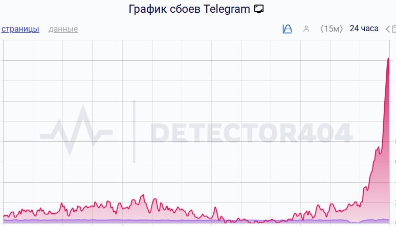 Россияне жалуются на сбой в работе Telegram На профильном портале за сутки уже более 1 5 тысячи жалоб из которых многие за последний час Подписаться на РИА Новости