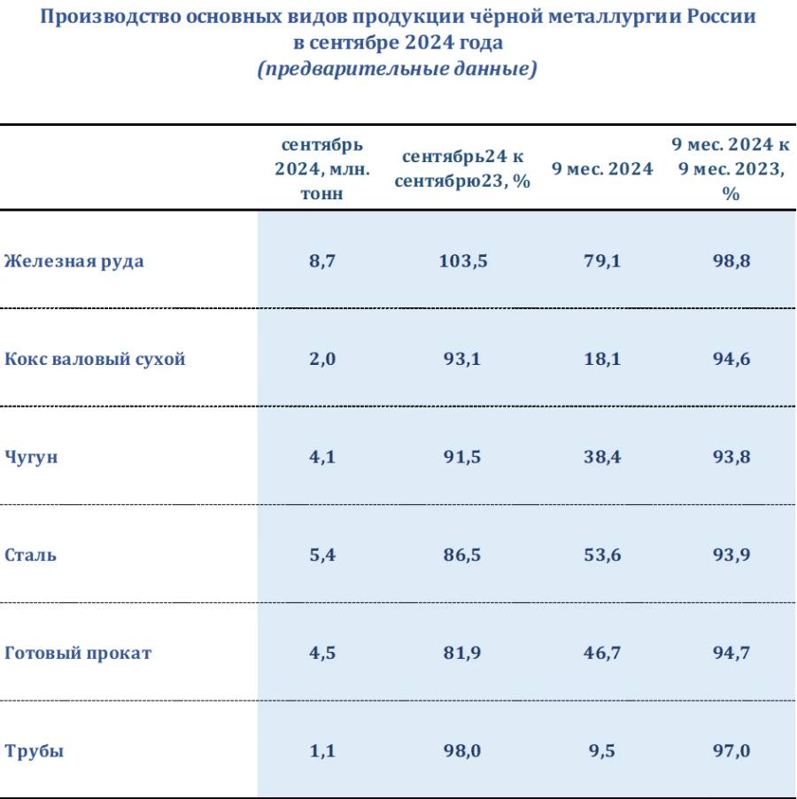 ⏰ Российские металлурги 9 месяцев подряд снижают производство стали, проката, чугуна и труб  Российские металлургические предприятия в сентябре 2024 г. произвели 5,4 млн т стали – на 13,5% меньше, чем за тот же период 2023 года.   Производство проката сократилось на 18%, составив 4,5 млн т, чугуна – на 8,5% до 4,1 млн т, труб – на 2% до 1,1 млн т. Отрасль показывает отрицательную динамику производства девятый месяц подряд.  Выпуск чугуна сократился в сентябре на 8,5% к сентябрю прошлого года, до 4,1 млн тонн, за девять месяцев - на 6,2%, до 38,4 млн тонн. Производство стальных труб в прошлом месяце упало на 2%, до 1,1 млн тонн, а в январе-сентябре - на 3%, до 9,5 млн тонн. Подробнее…