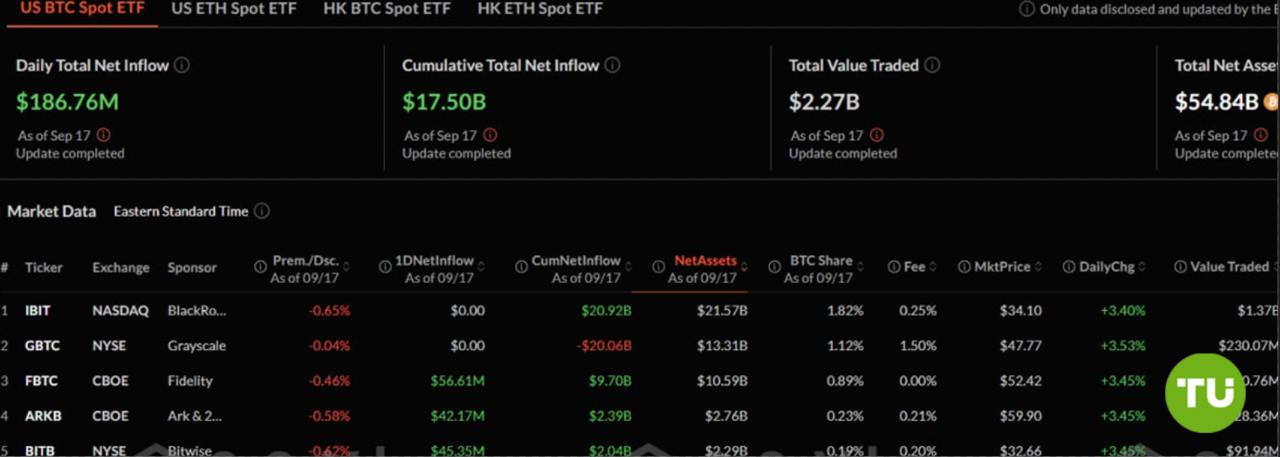 Значительный приток в биткоин-ETF  Спотовые биткоин-фонды зафиксировали значительный приток в размере $186,8 млн по итогам торгового дня.     При этом Ethereum-фонды, наоборот, показали умеренный отток в $15,1 млн.  Спрос со стороны институционалов восстанавливается, хотя пока не достиг пиковых значений.