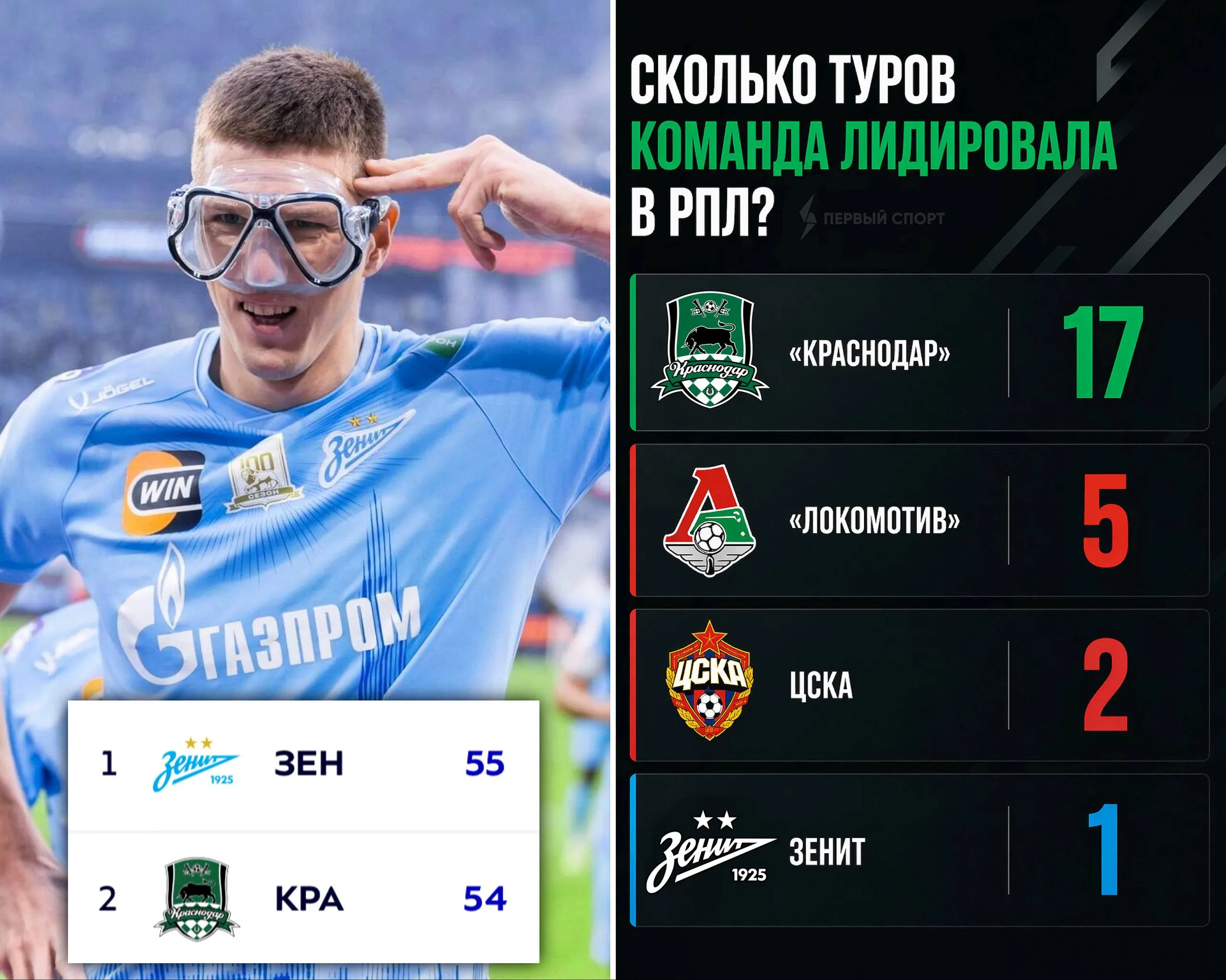 Зенит впервые в сезоне вышел на чистое 1 е место в РПЛ по ходу сезона в чемпионате лидировали Краснодар Локо и даже ЦСКА но петербуржцы ни разу по итогам тура Из за ничьей Краснодара в матче с Балтикой за 5 туров до конца чемпионата Зенит оторвался на 1 очко и имеет преимущество над быками по личным встречам в своём втором сезоне столетия   Дублируем все посты в MAX если у вас не грузит Telegram
