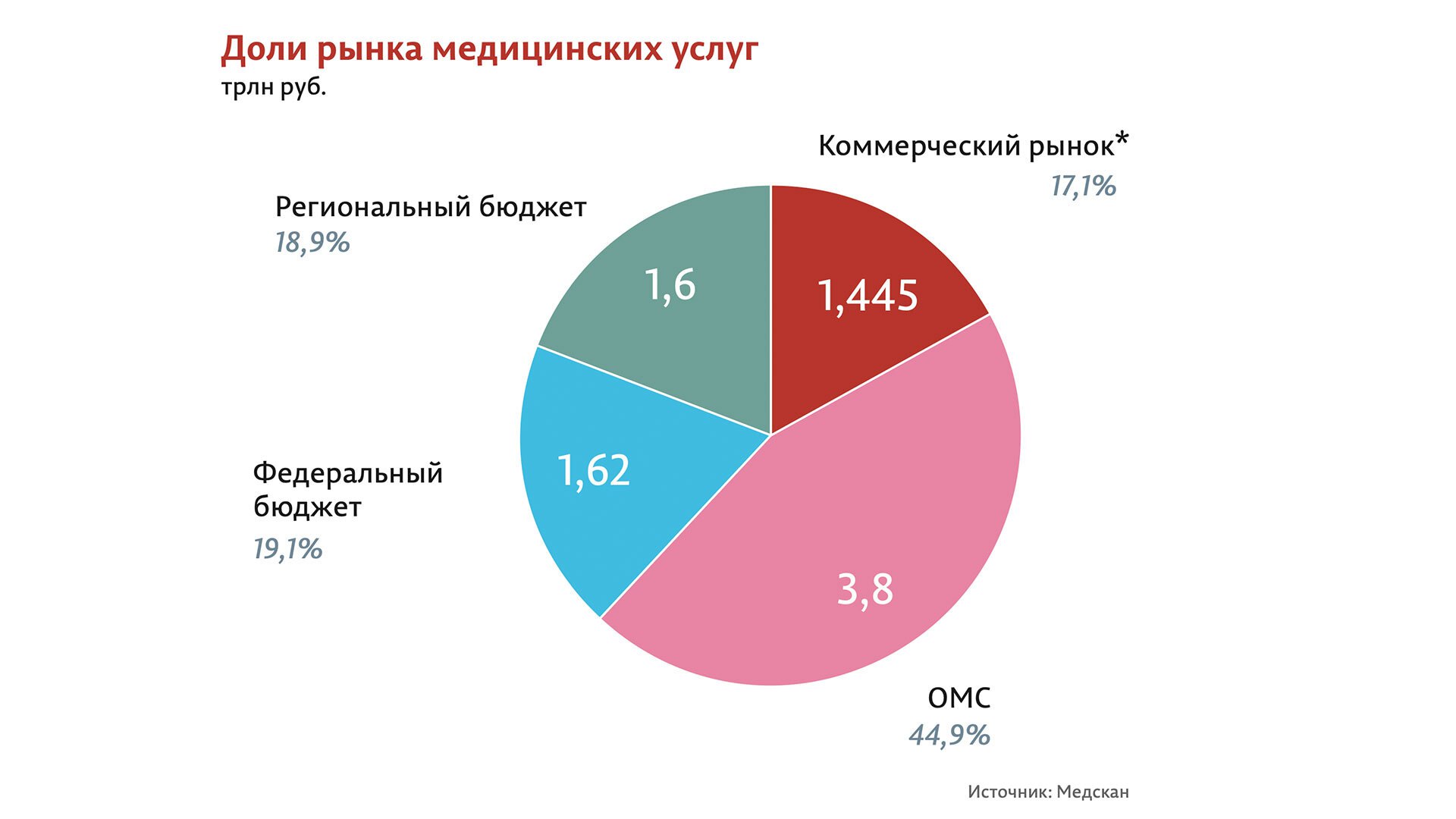 К 2050 году численность населения в возрасте 60 лет и старше удвоится, что вызовет беспрецедентную нагрузку на систему здравоохранения, следует из данных Всемирной организации здравоохранения ВОЗ . При этом, по прогнозам Deloitte, уже к 2030 году глобальный дефицит работников в медицине составит 10 млн человек. В ответ на вызовы в мире появляются ориентированные на потребителя фиджитал-платформы. Такие платформы объединяют физические и цифровые сервисы, поэтому и называются «фиджитал», объясняют аналитики. В физическую инфраструктуру фиджитал-платформ могут быть включены разные связанные с медициной учреждения: клиники, лаборатории и диагностические центры, аптеки, страховые компании. Первую фидждитал-платформу в России презентовала группа компаний «Медскан», которая уже собрала три ключевых элемента: федеральную сеть из 65 клиник, 480 собственных лабораторий и цифровые сервисы. Подробнее о новой модели медицинского бизнеса читайте в выпуске «Ведомости&» «Инфраструктура здравоохранения: от клиник к фиджитал-платформе».